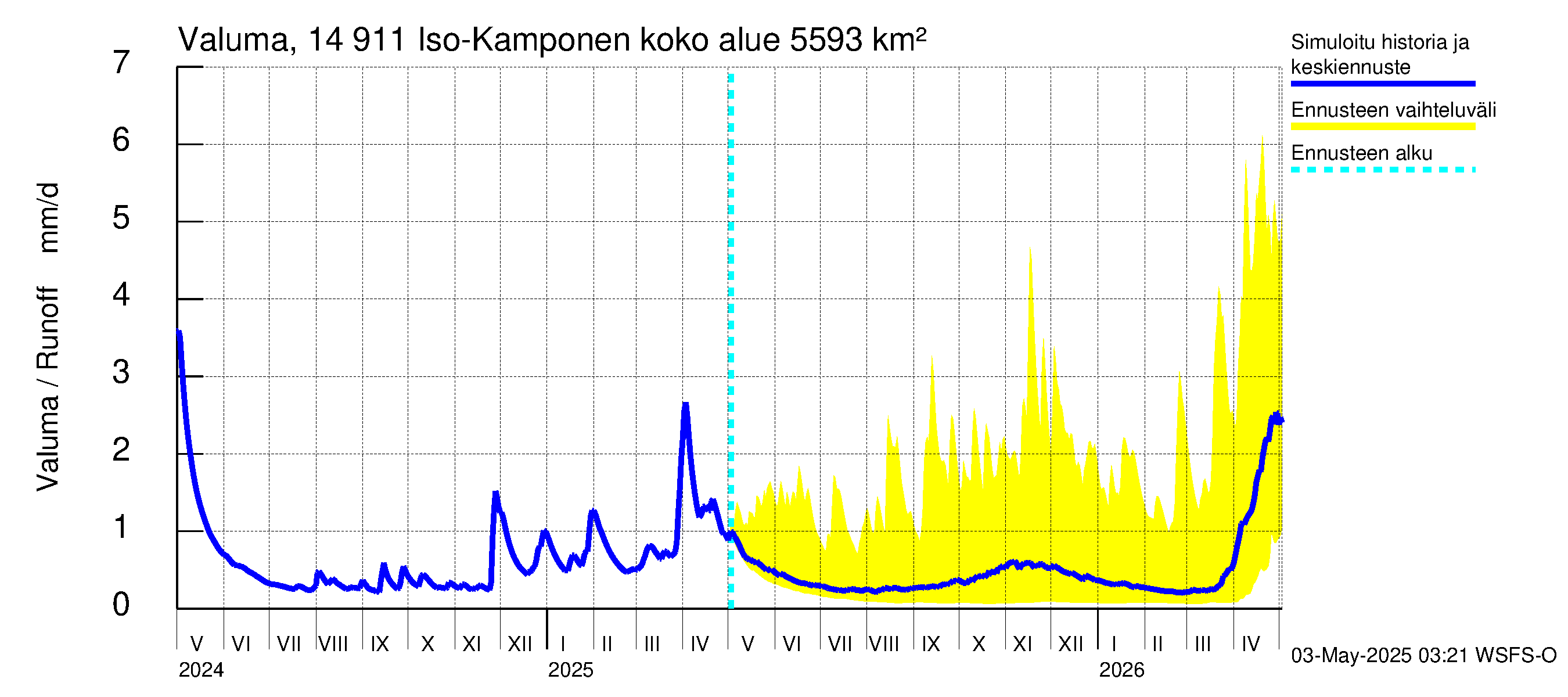 Kymijoen vesistöalue - Iso-Kamponen: Valuma
