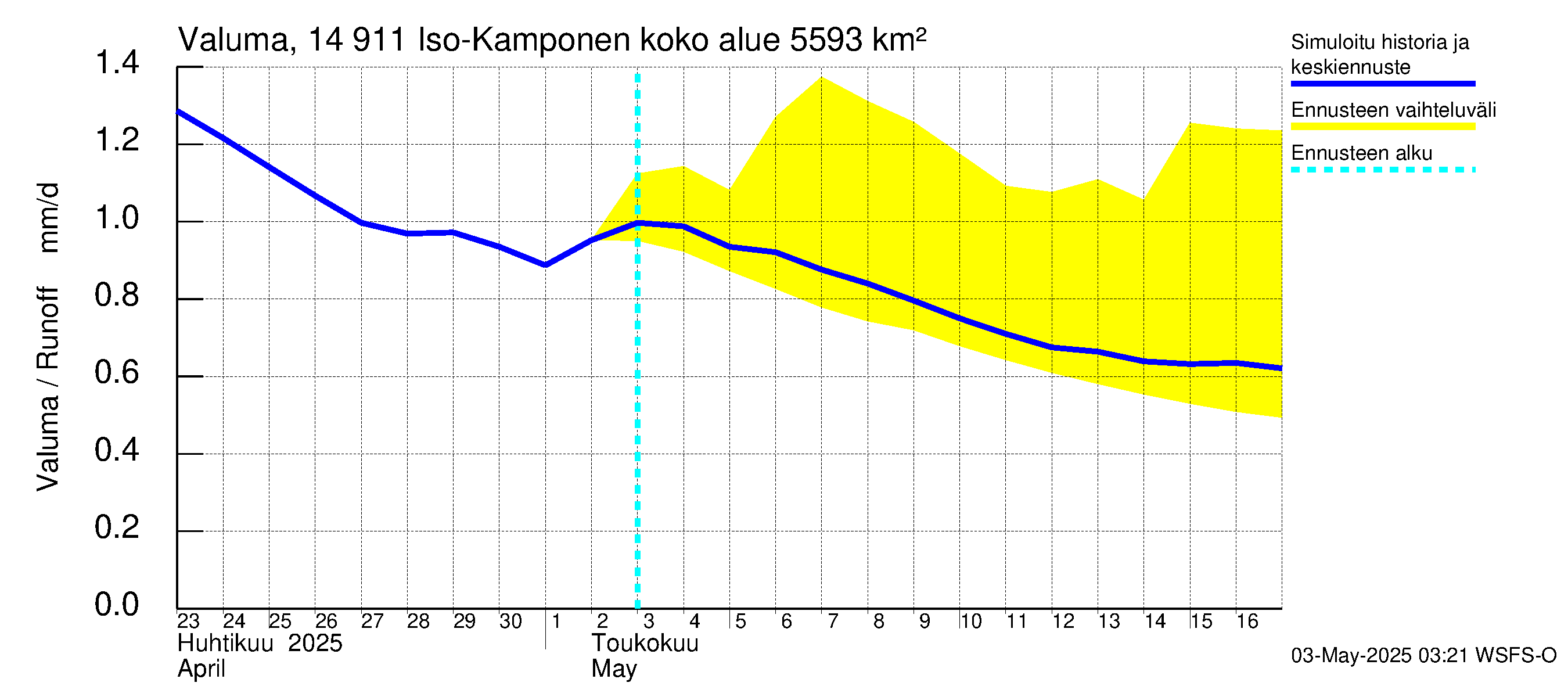 Kymijoen vesistöalue - Iso-Kamponen: Valuma