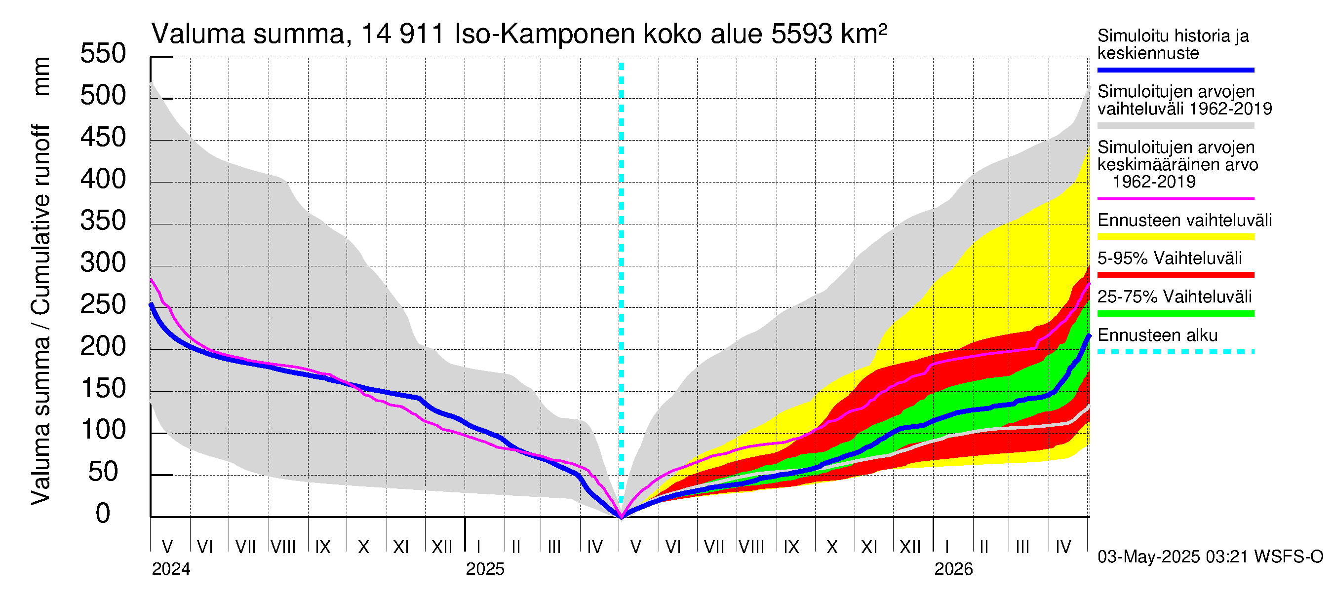 Kymijoen vesistöalue - Iso-Kamponen: Valuma - summa
