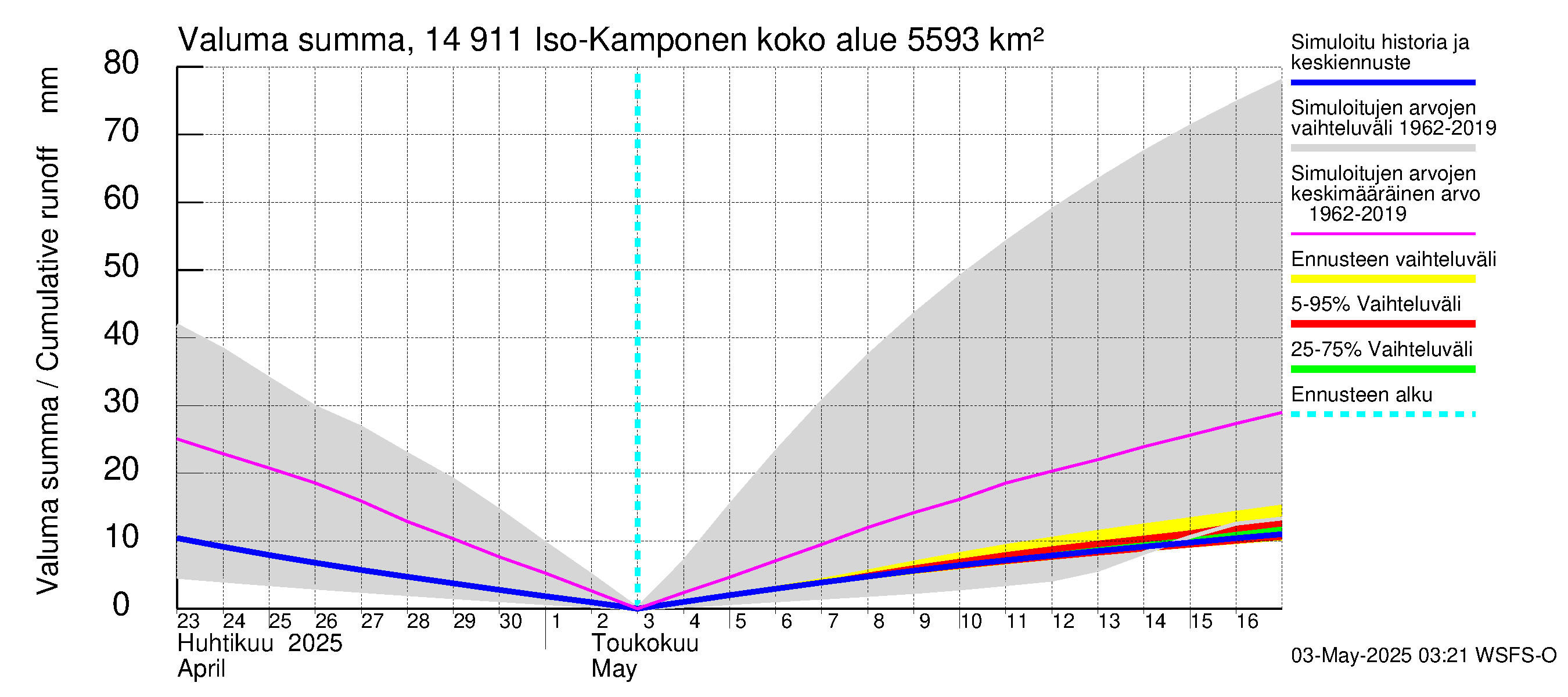 Kymijoen vesistöalue - Iso-Kamponen: Valuma - summa