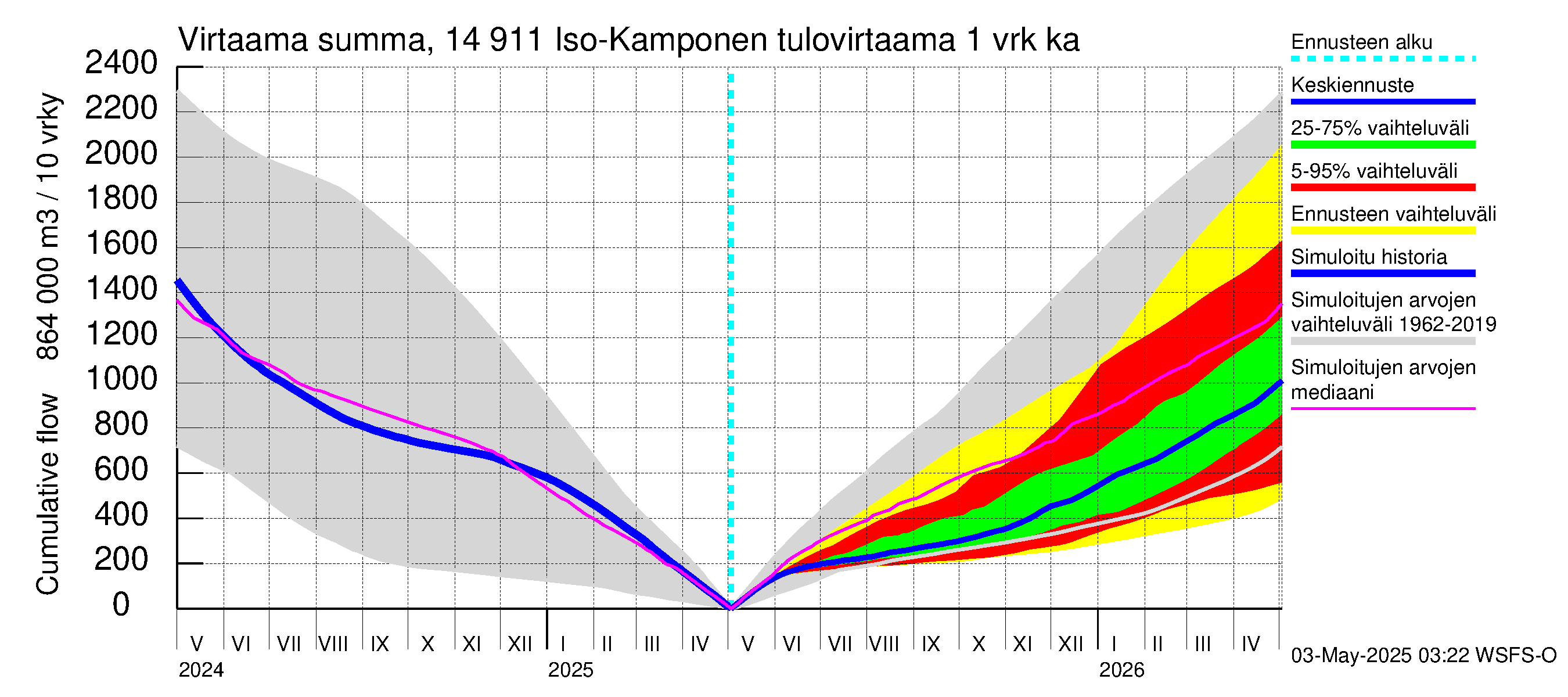 Kymijoen vesistöalue - Iso-Kamponen: Tulovirtaama - summa