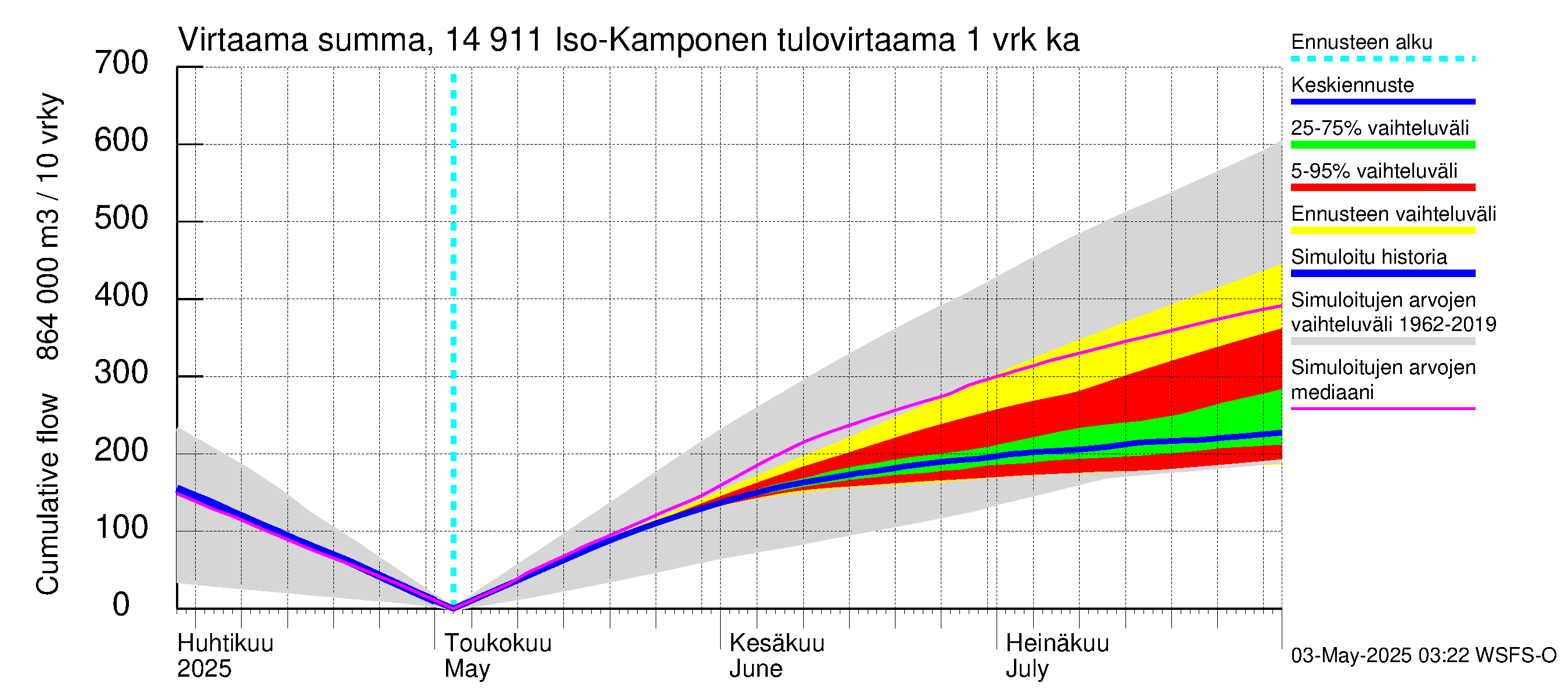 Kymijoen vesistöalue - Iso-Kamponen: Tulovirtaama - summa