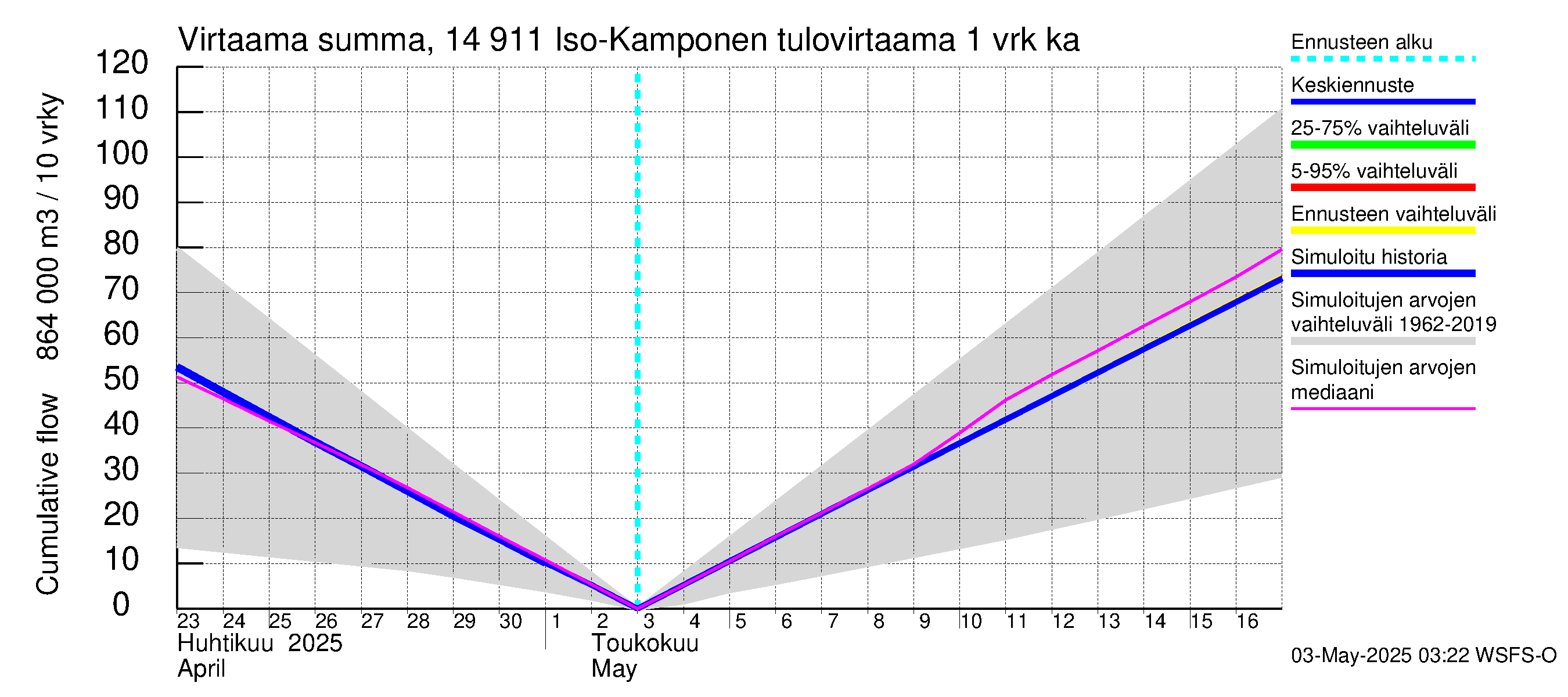 Kymijoen vesistöalue - Iso-Kamponen: Tulovirtaama - summa
