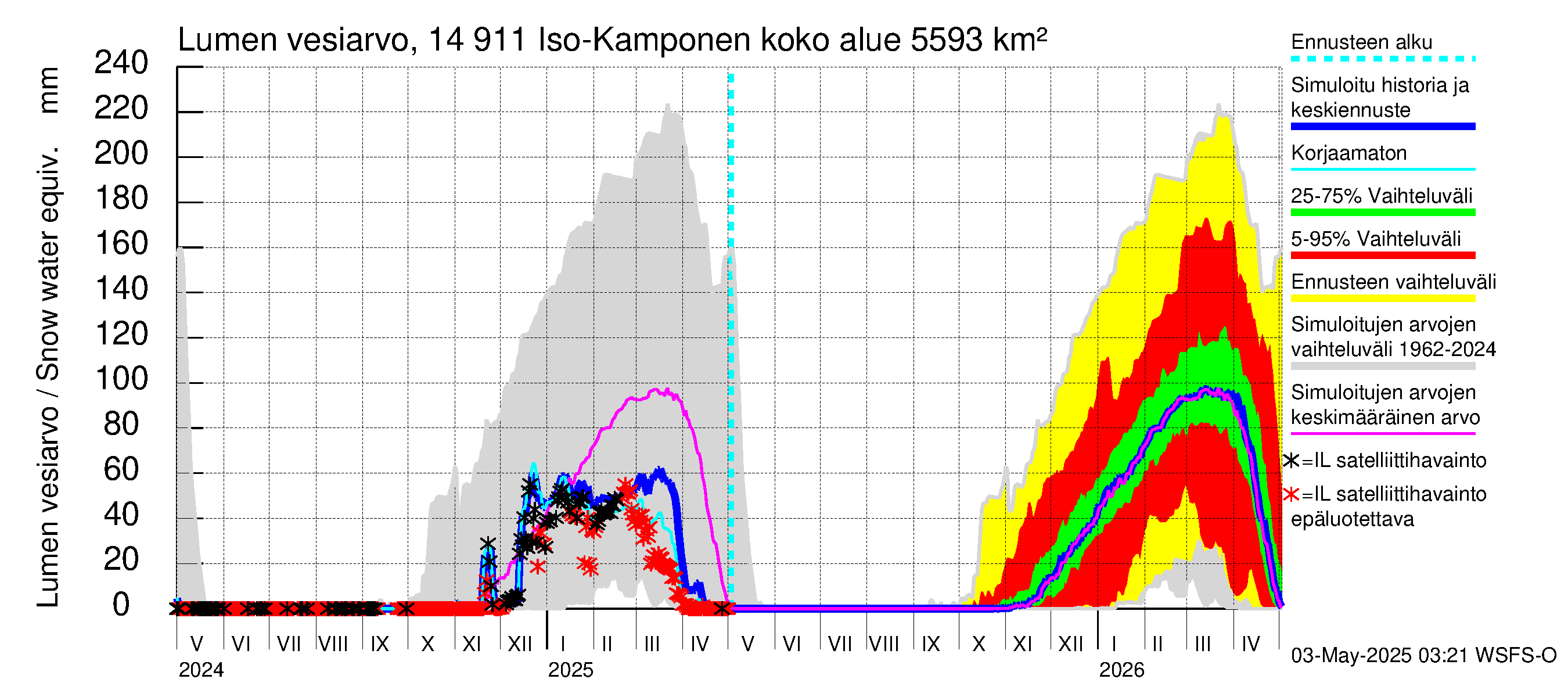 Kymijoen vesistöalue - Iso-Kamponen: Lumen vesiarvo