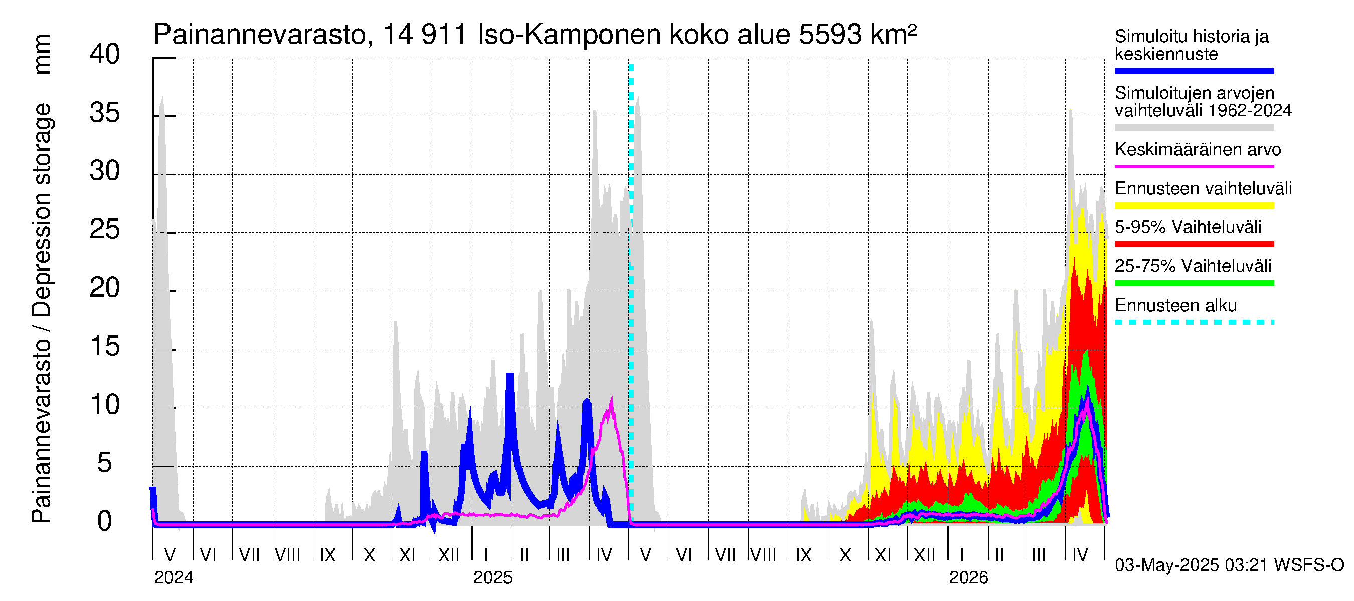 Kymijoen vesistöalue - Iso-Kamponen: Painannevarasto