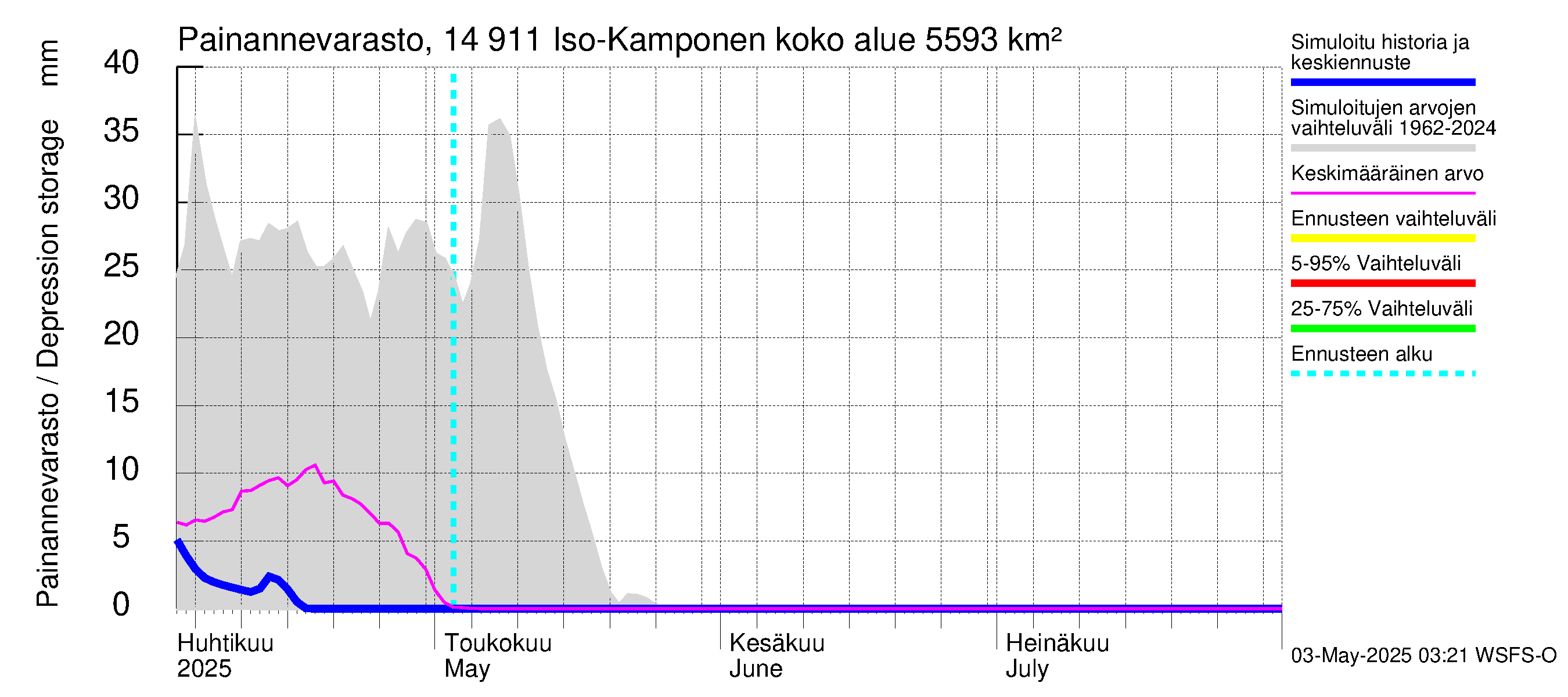 Kymijoen vesistöalue - Iso-Kamponen: Painannevarasto