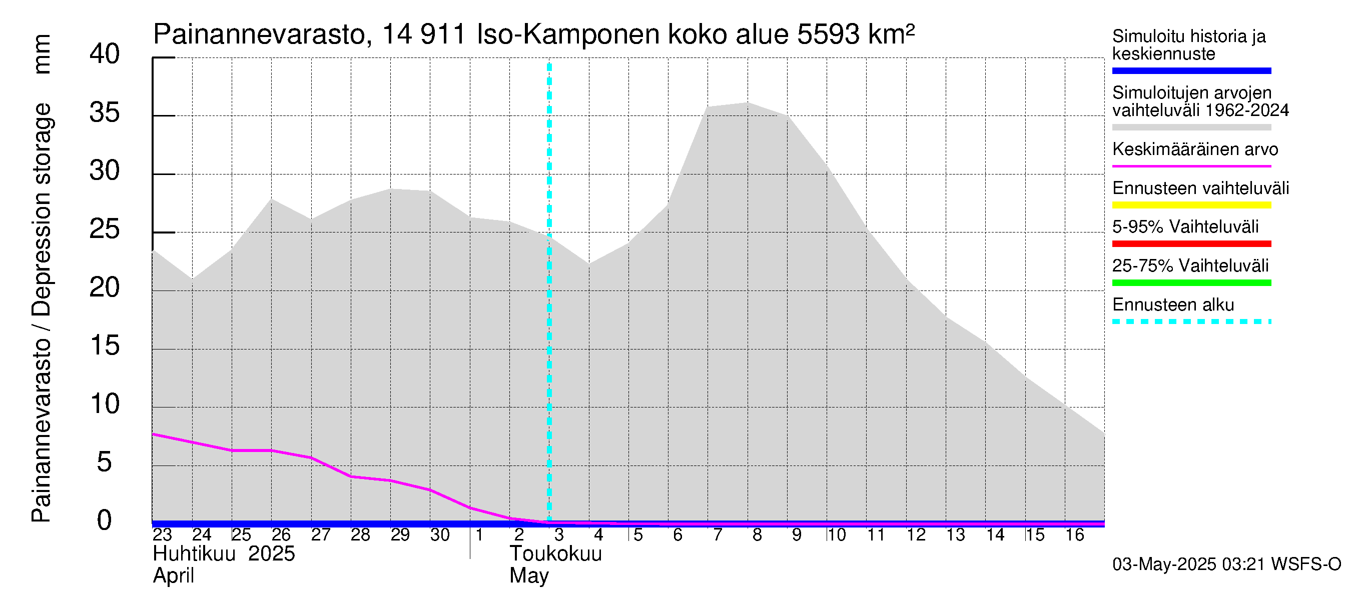 Kymijoen vesistöalue - Iso-Kamponen: Painannevarasto