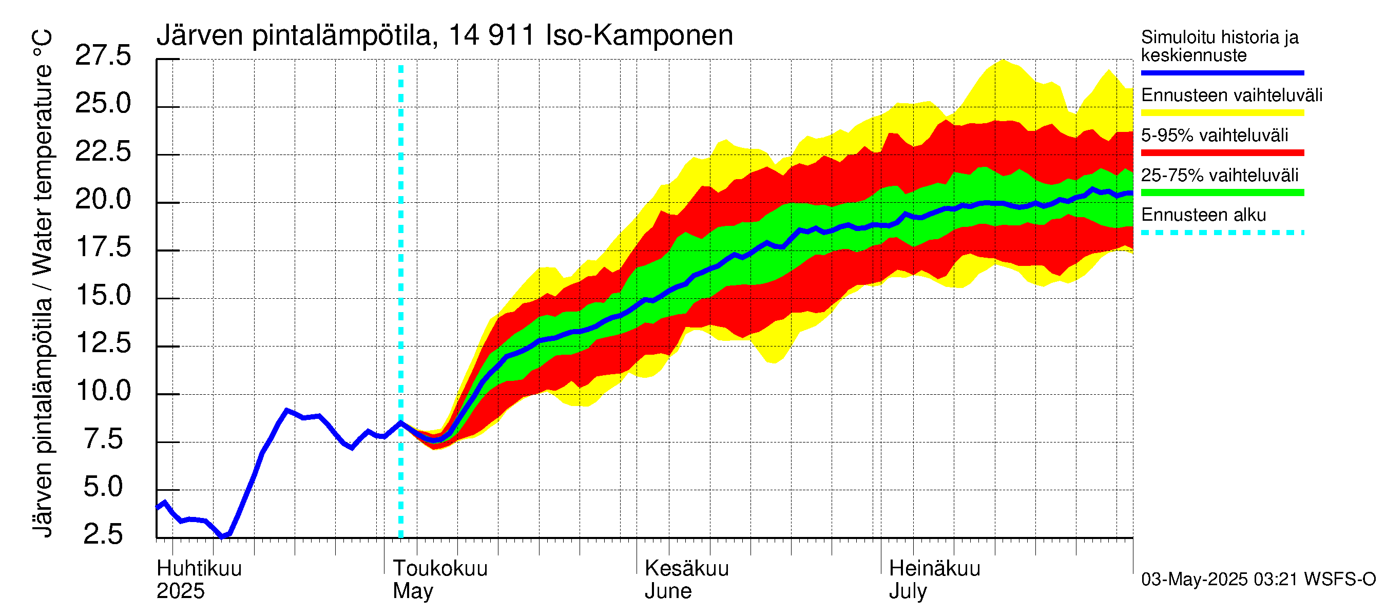 Kymijoen vesistöalue - Iso-Kamponen: Järven pintalämpötila