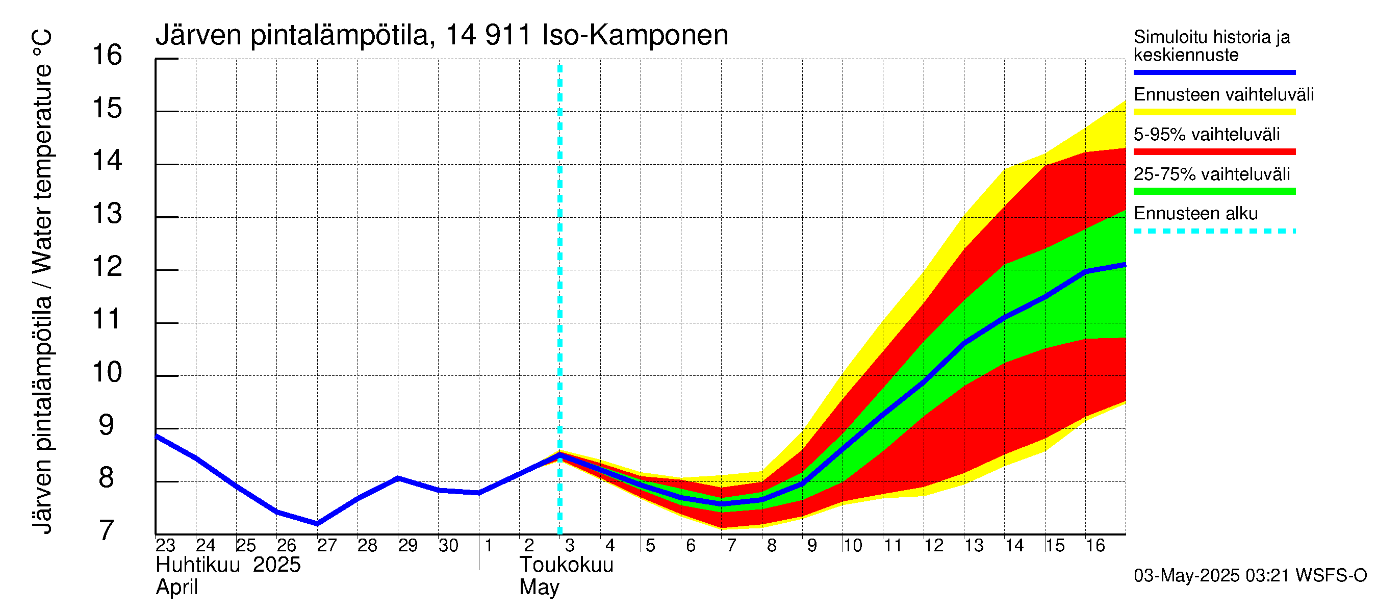 Kymijoen vesistöalue - Iso-Kamponen: Järven pintalämpötila