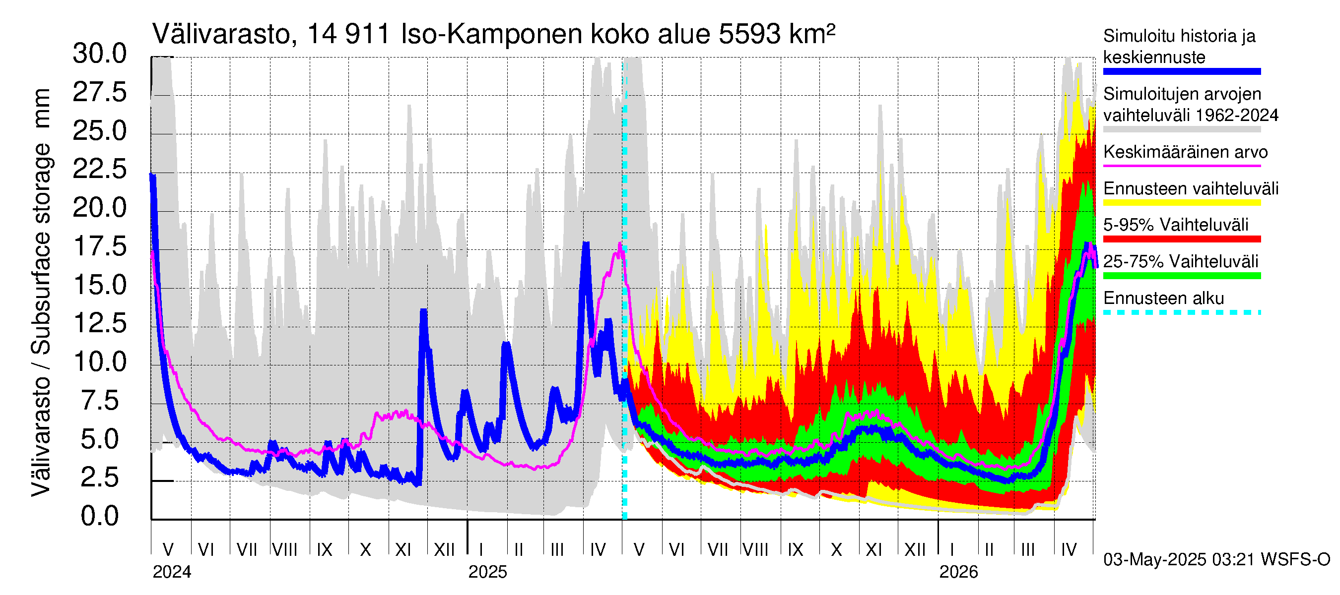 Kymijoen vesistöalue - Iso-Kamponen: Välivarasto