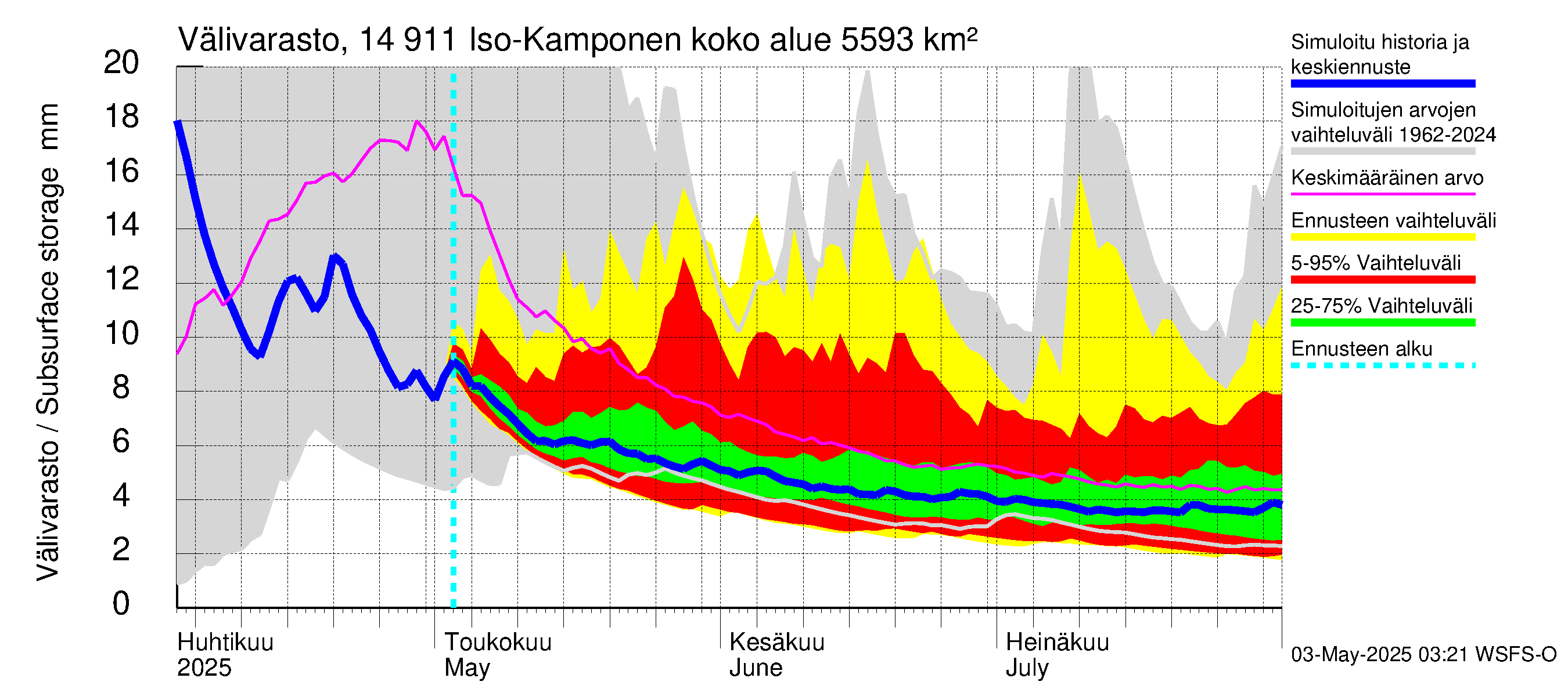 Kymijoen vesistöalue - Iso-Kamponen: Välivarasto