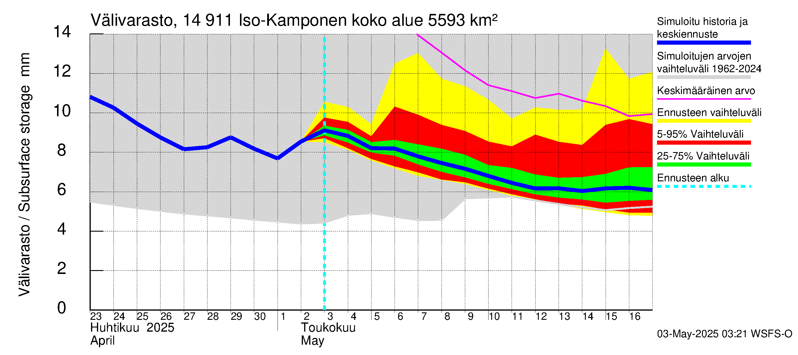 Kymijoen vesistöalue - Iso-Kamponen: Välivarasto