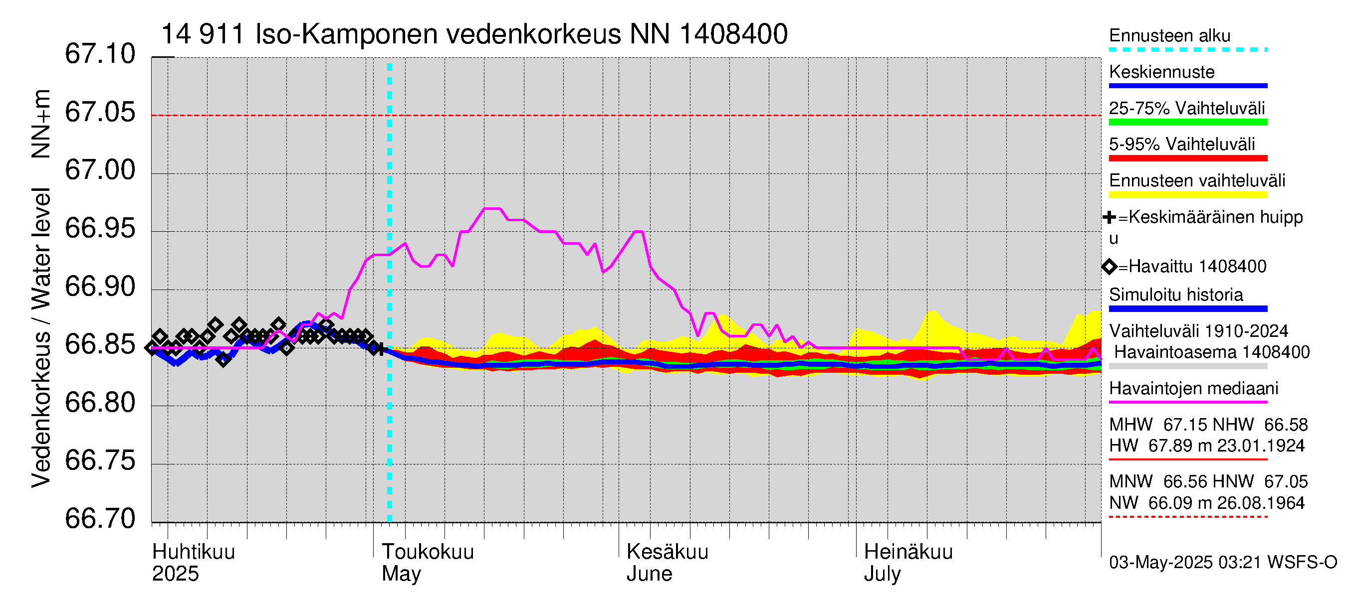 Kymijoen vesistöalue - Iso-Kamponen: Vedenkorkeus - jakaumaennuste