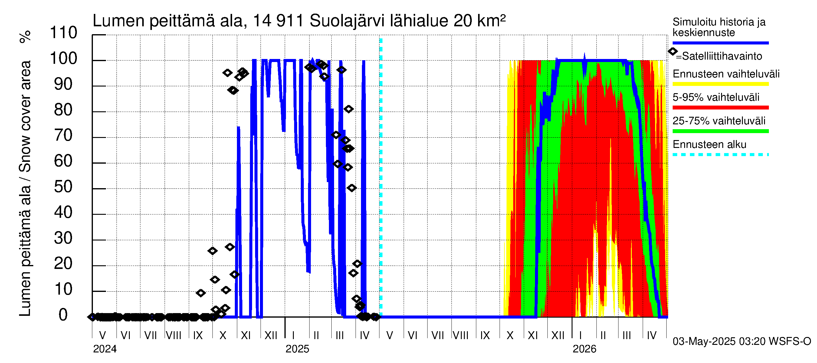 Kymijoen vesistöalue - Suolajärvi: Lumen peittämä ala