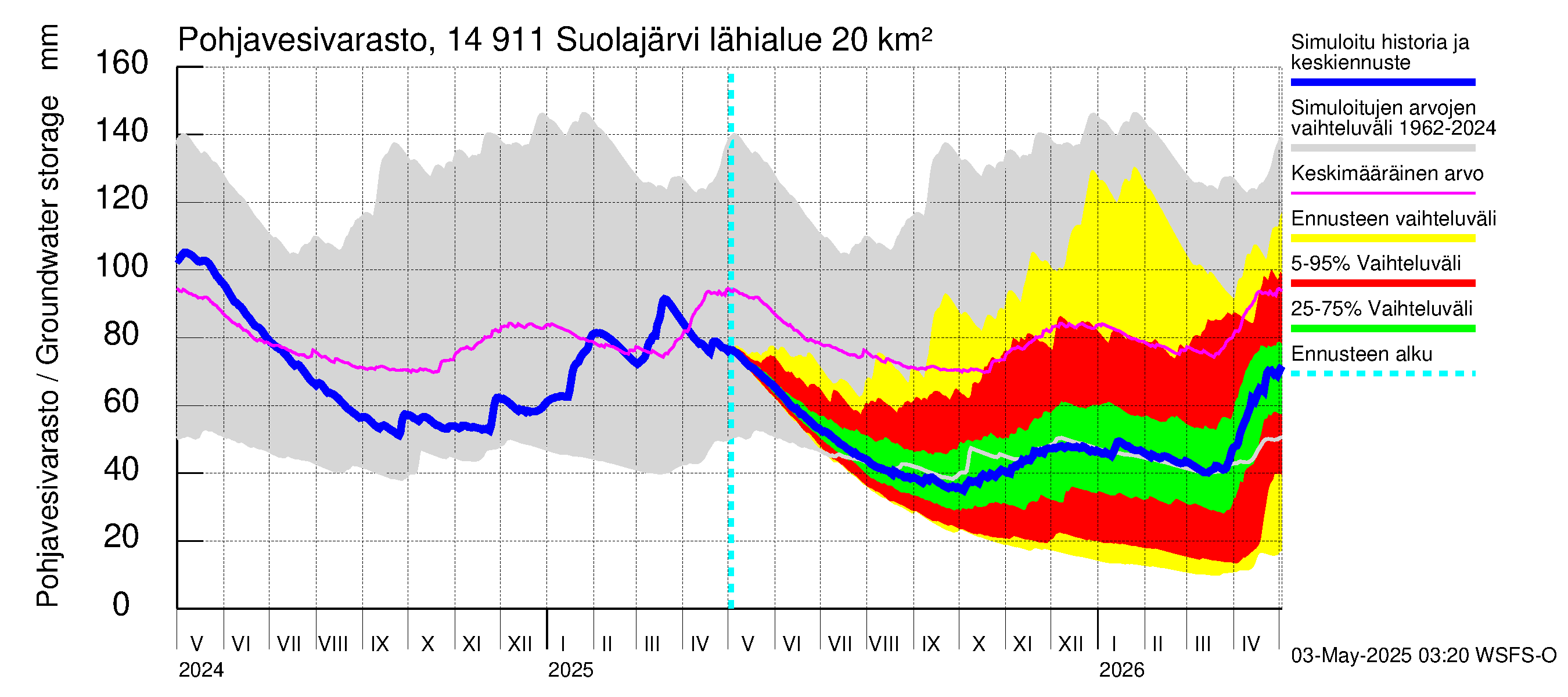 Kymijoen vesistöalue - Suolajärvi: Pohjavesivarasto