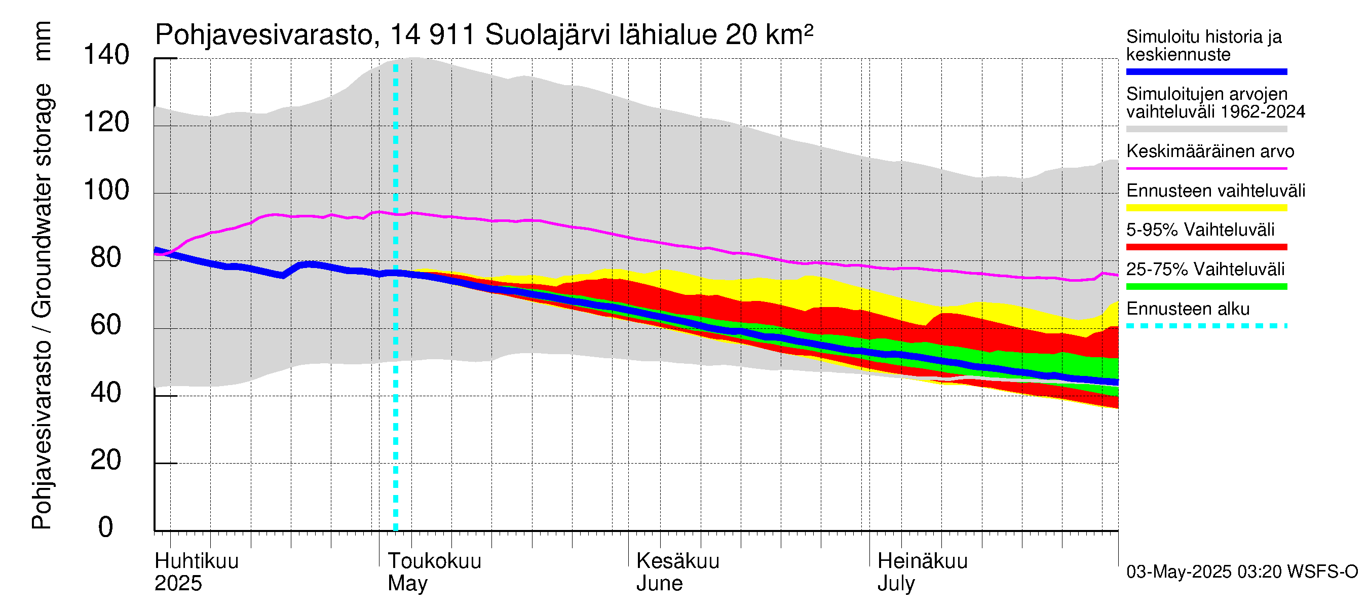 Kymijoen vesistöalue - Suolajärvi: Pohjavesivarasto