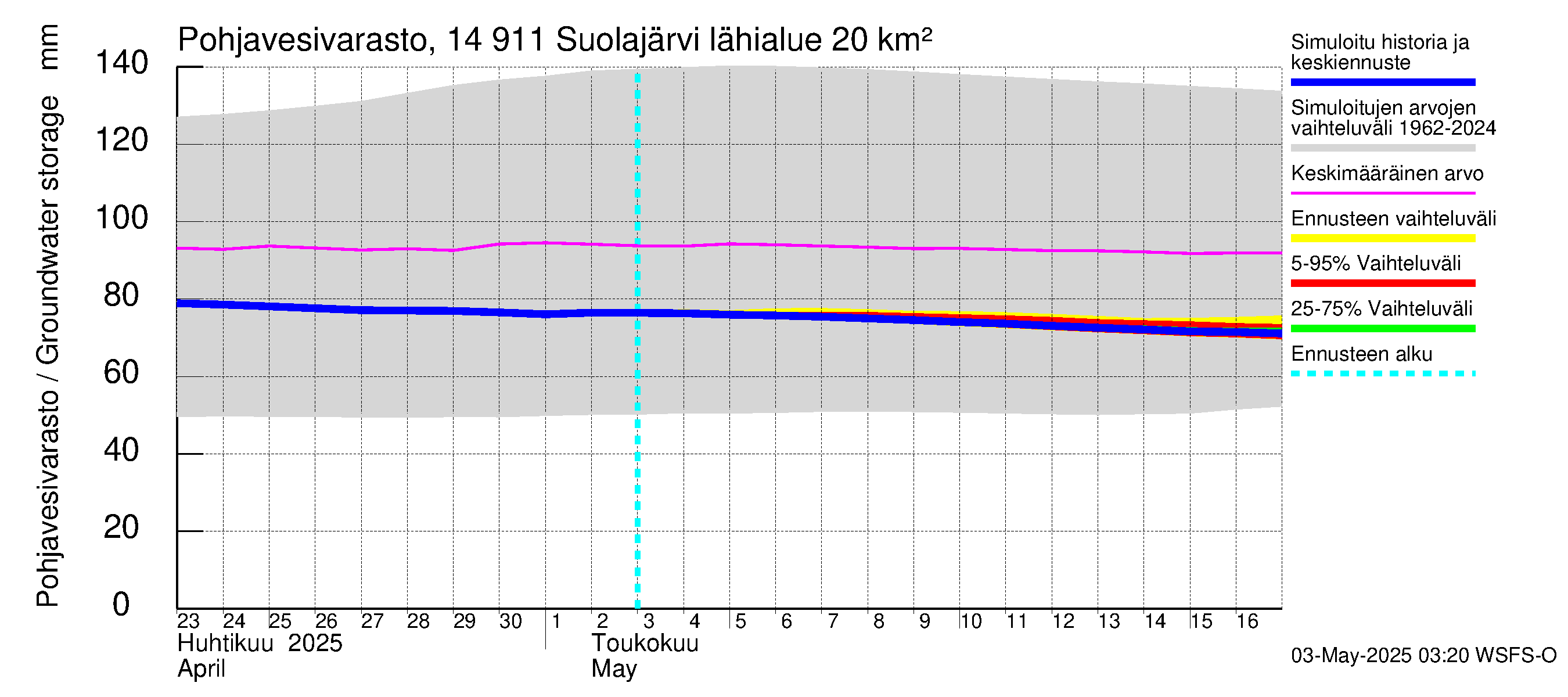 Kymijoen vesistöalue - Suolajärvi: Pohjavesivarasto