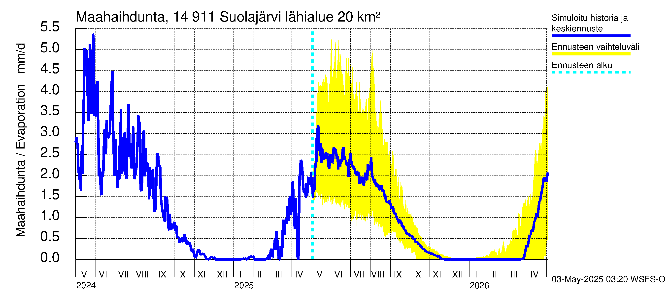 Kymijoen vesistöalue - Suolajärvi: Haihdunta maa-alueelta