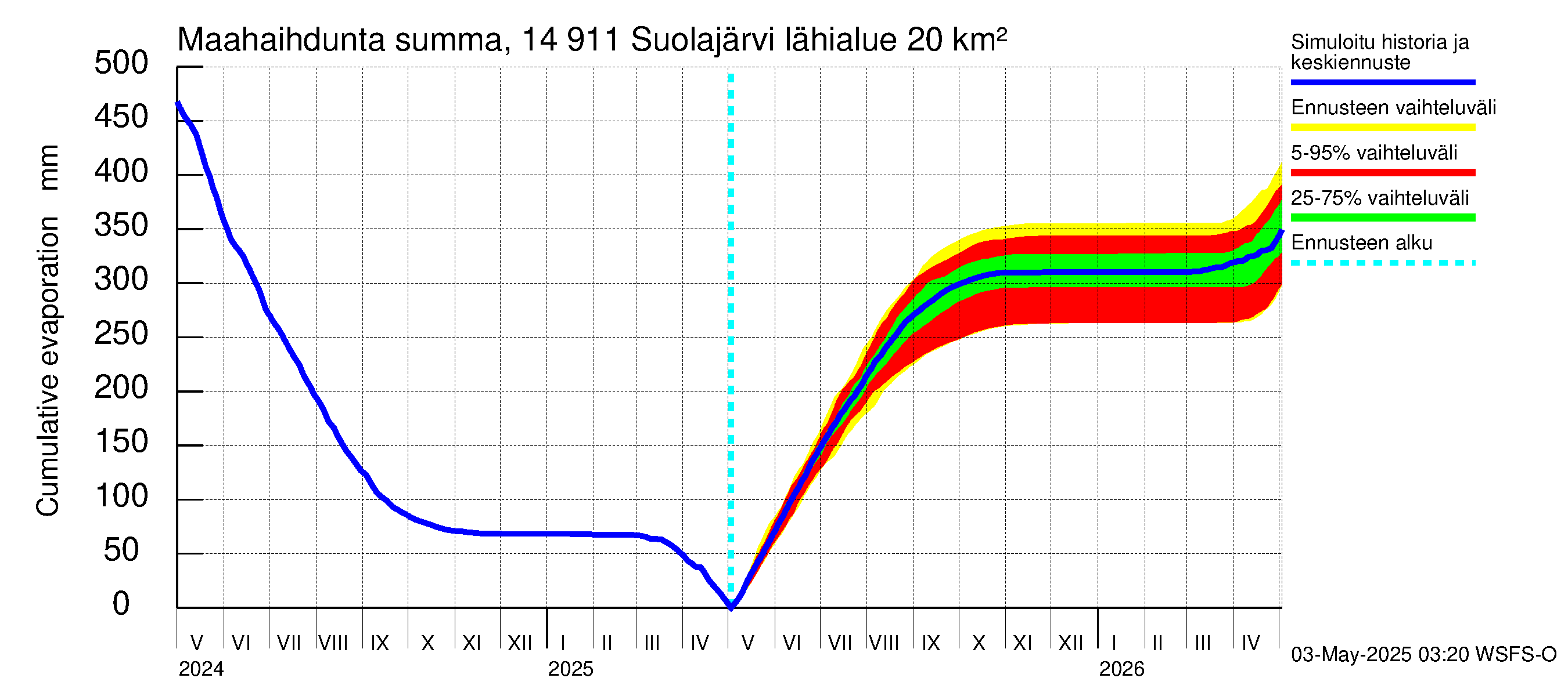 Kymijoen vesistöalue - Suolajärvi: Haihdunta maa-alueelta - summa