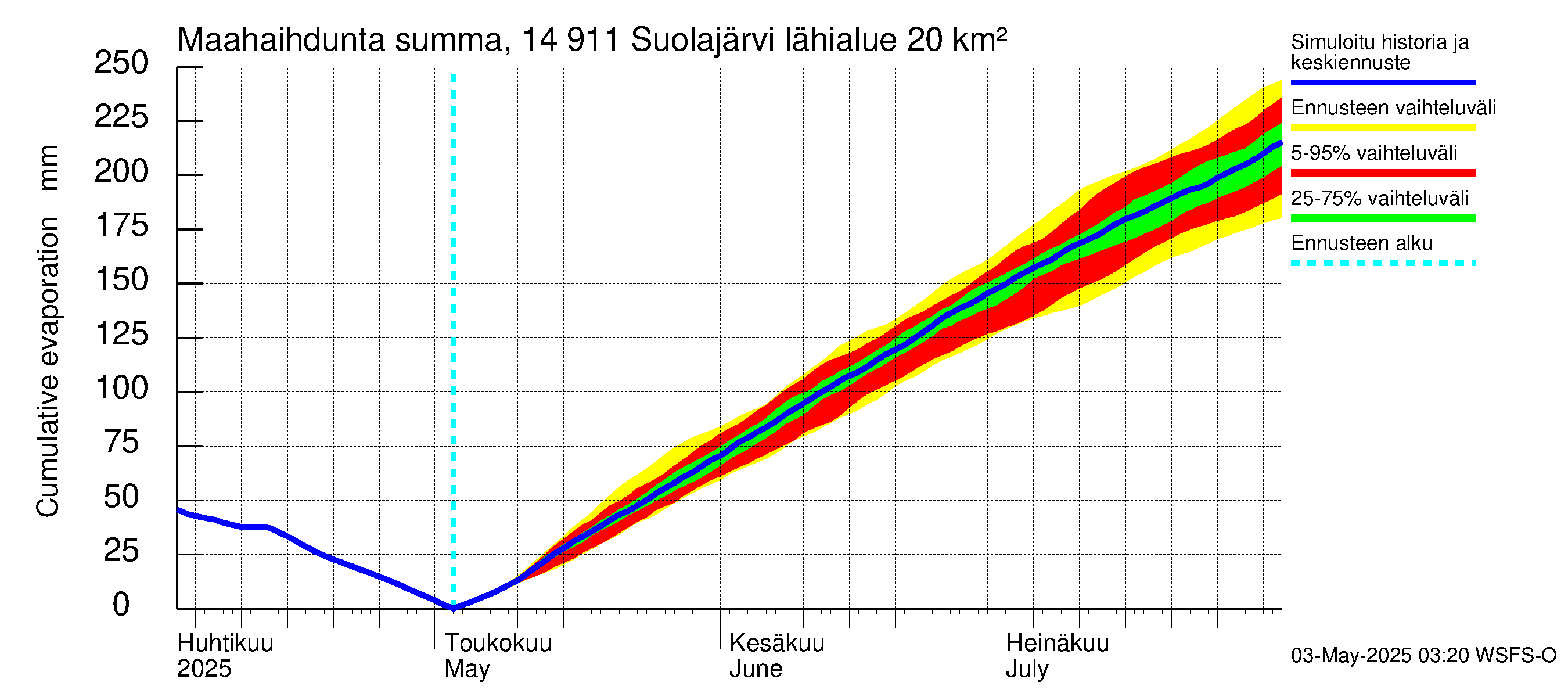 Kymijoen vesistöalue - Suolajärvi: Haihdunta maa-alueelta - summa