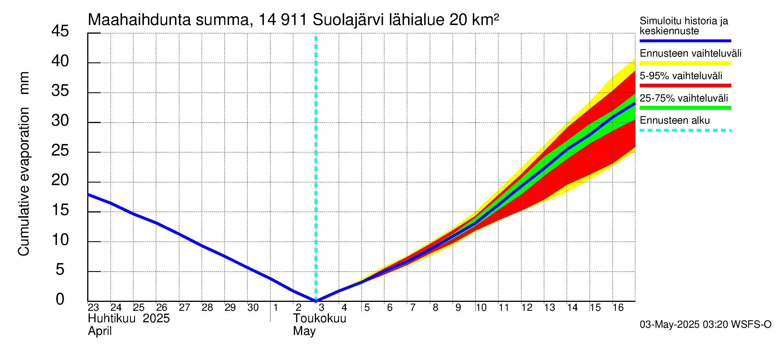 Kymijoen vesistöalue - Suolajärvi: Haihdunta maa-alueelta - summa