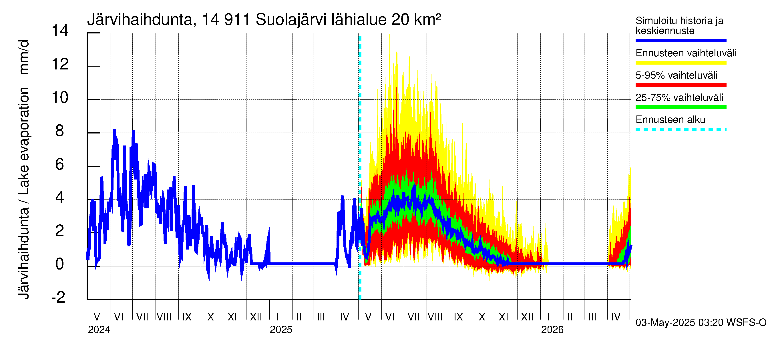 Kymijoen vesistöalue - Suolajärvi: Järvihaihdunta