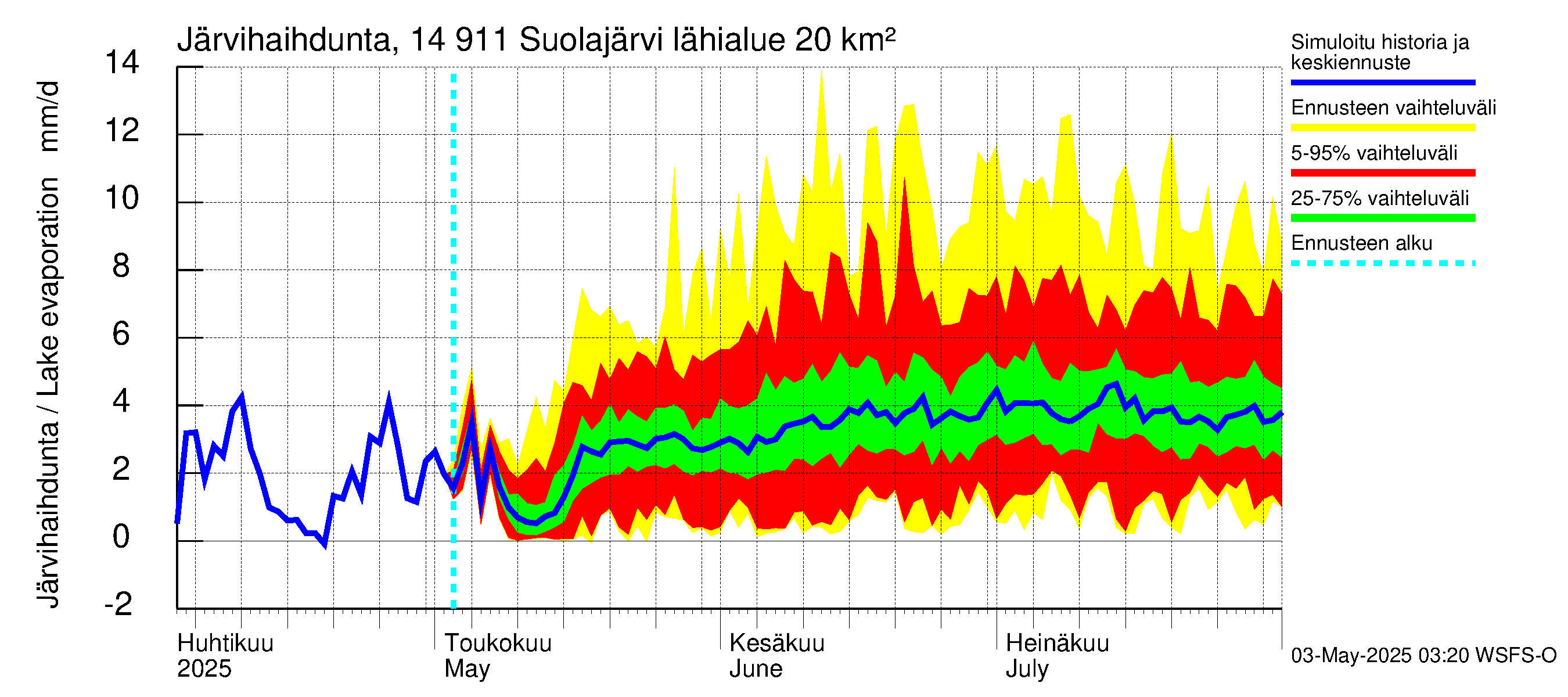Kymijoen vesistöalue - Suolajärvi: Järvihaihdunta