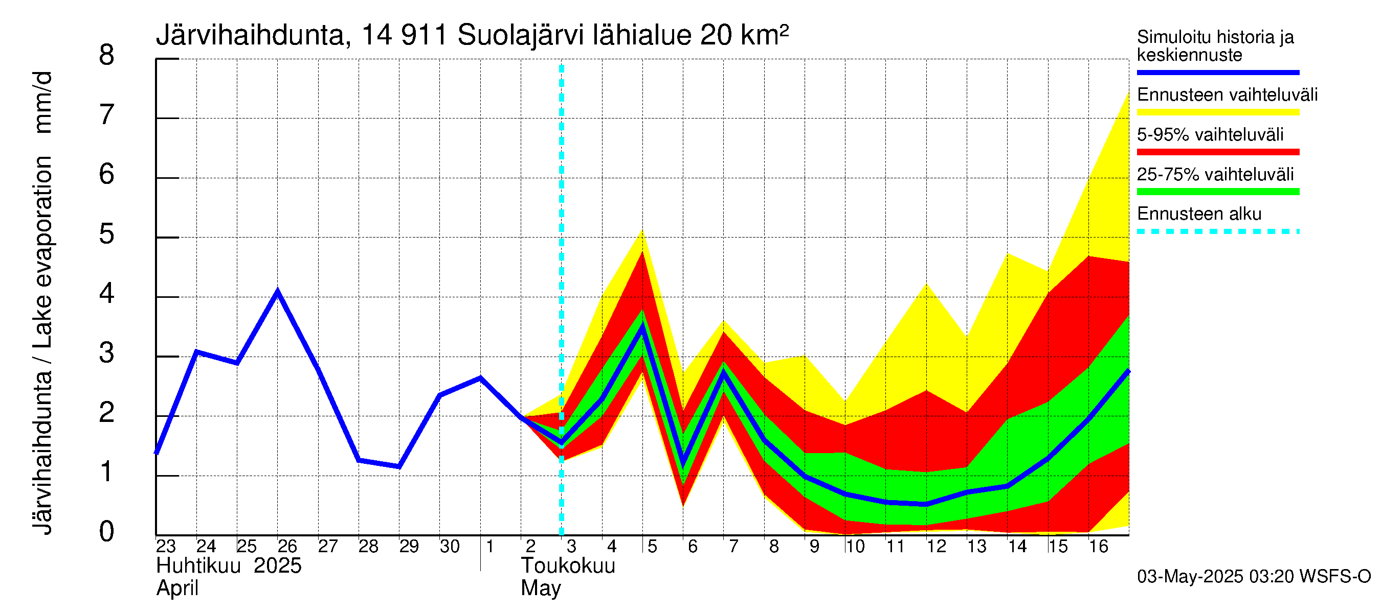 Kymijoen vesistöalue - Suolajärvi: Järvihaihdunta