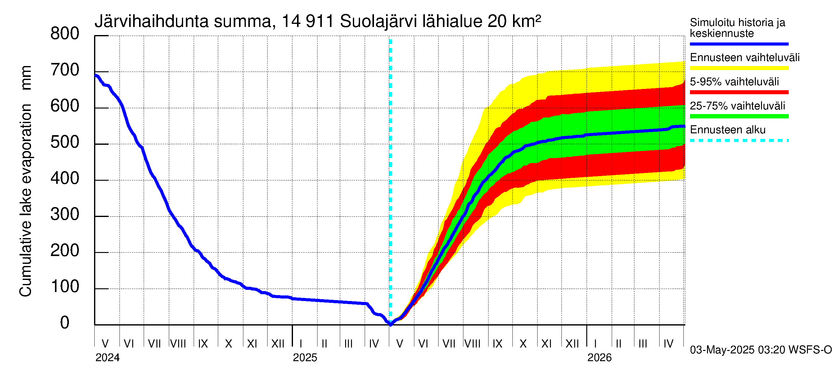 Kymijoen vesistöalue - Suolajärvi: Järvihaihdunta - summa