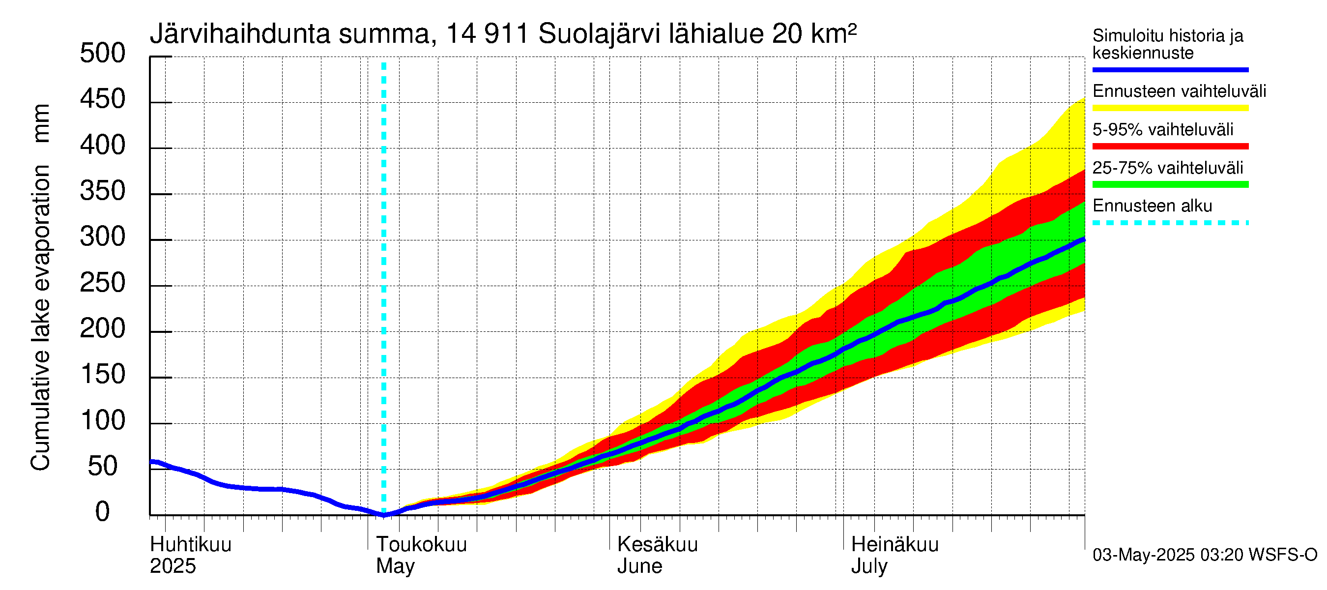 Kymijoen vesistöalue - Suolajärvi: Järvihaihdunta - summa
