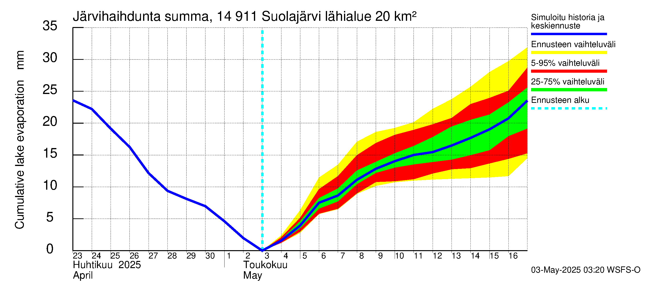 Kymijoen vesistöalue - Suolajärvi: Järvihaihdunta - summa