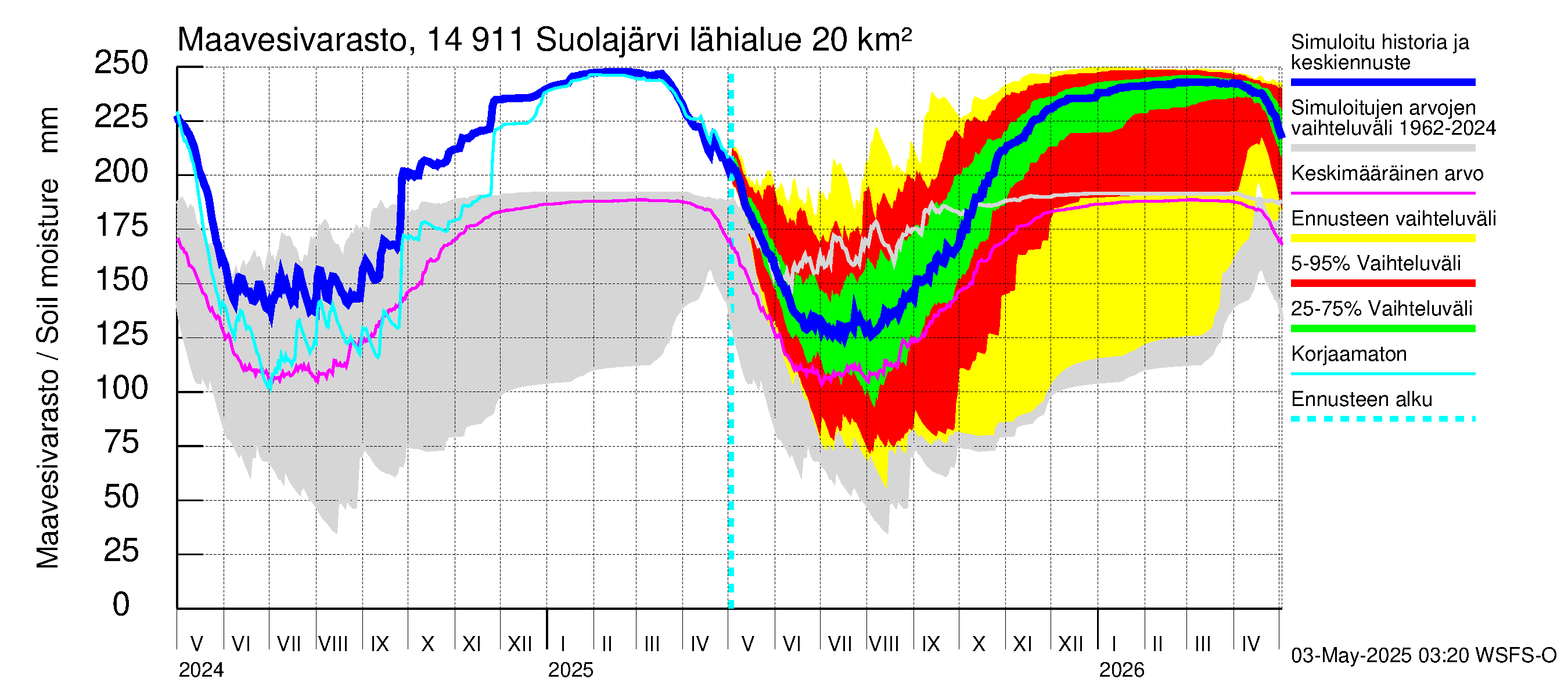 Kymijoen vesistöalue - Suolajärvi: Maavesivarasto