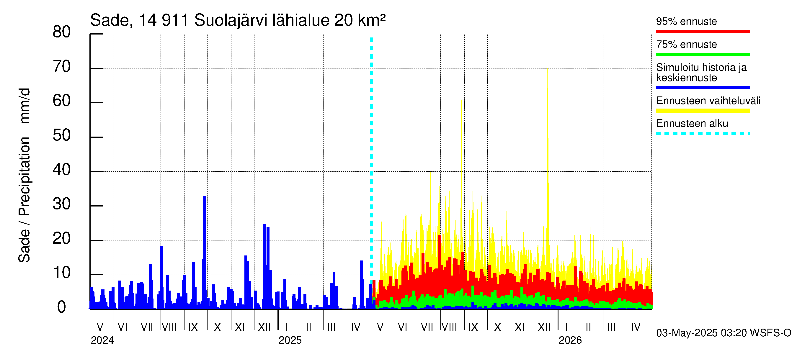 Kymijoen vesistöalue - Suolajärvi: Sade