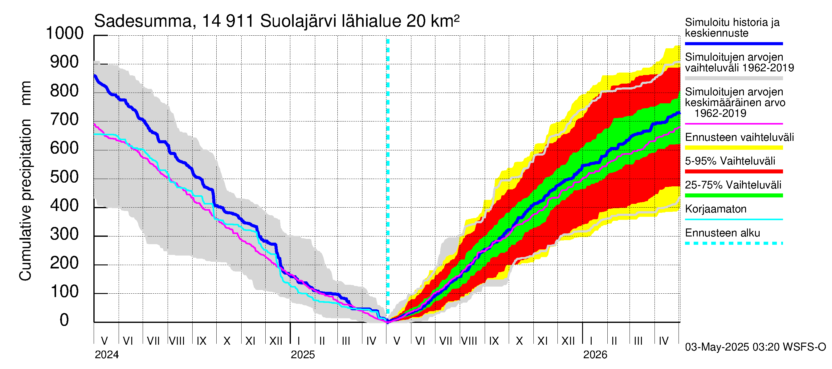Kymijoen vesistöalue - Suolajärvi: Sade - summa