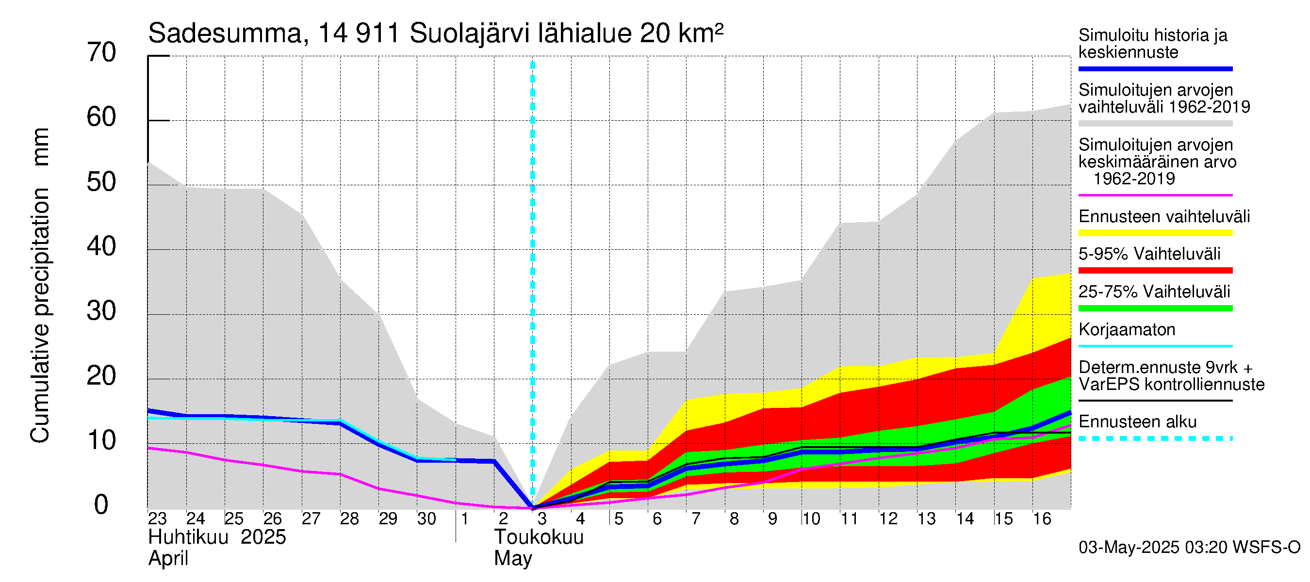 Kymijoen vesistöalue - Suolajärvi: Sade - summa