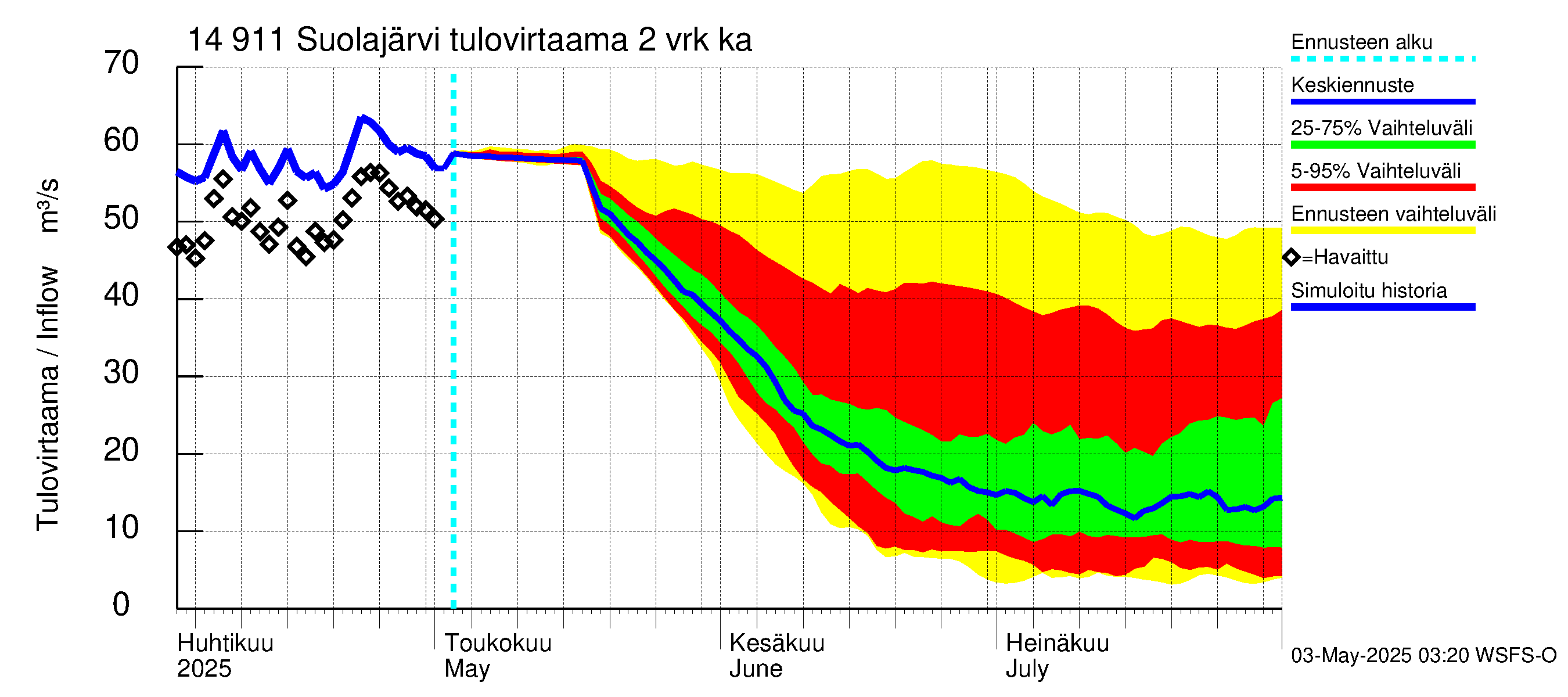 Kymijoen vesistöalue - Suolajärvi: Tulovirtaama (usean vuorokauden liukuva keskiarvo) - jakaumaennuste