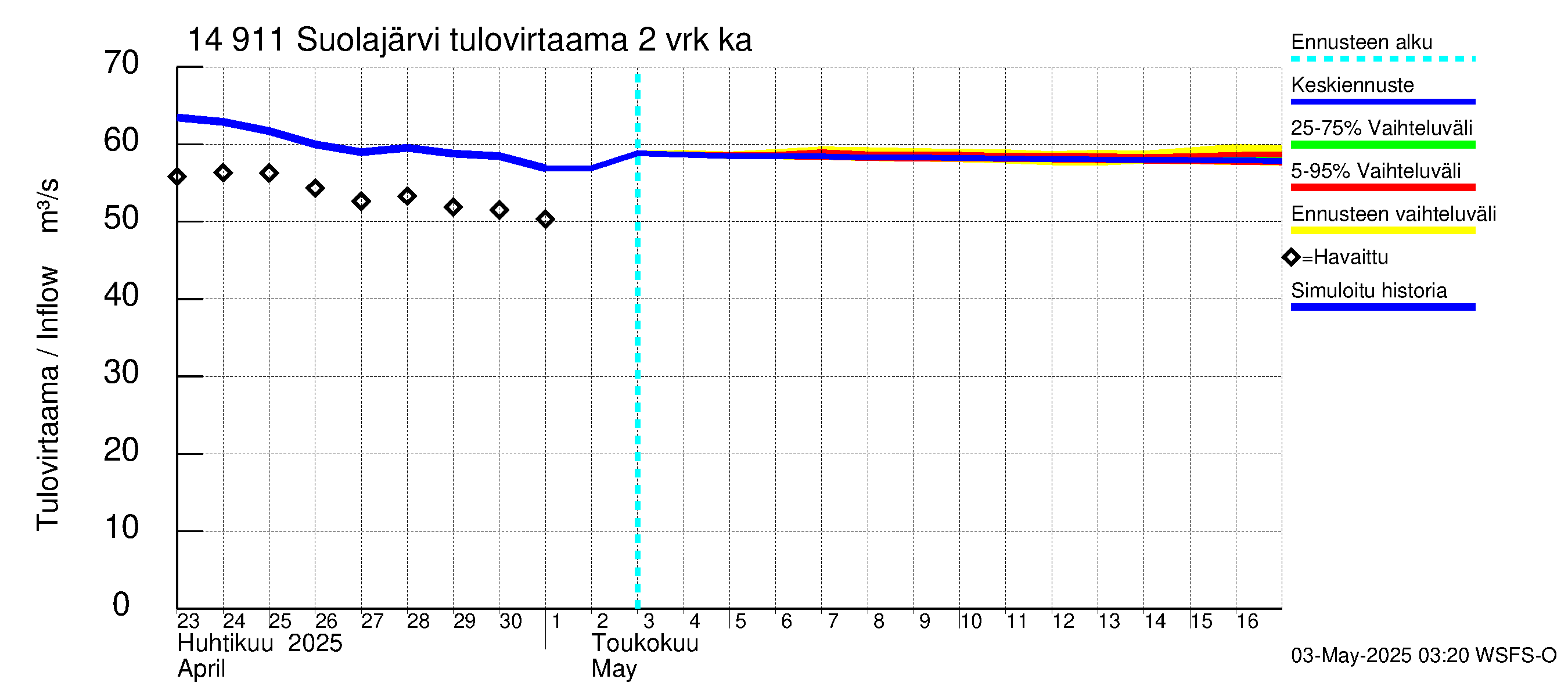 Kymijoen vesistöalue - Suolajärvi: Tulovirtaama (usean vuorokauden liukuva keskiarvo) - jakaumaennuste