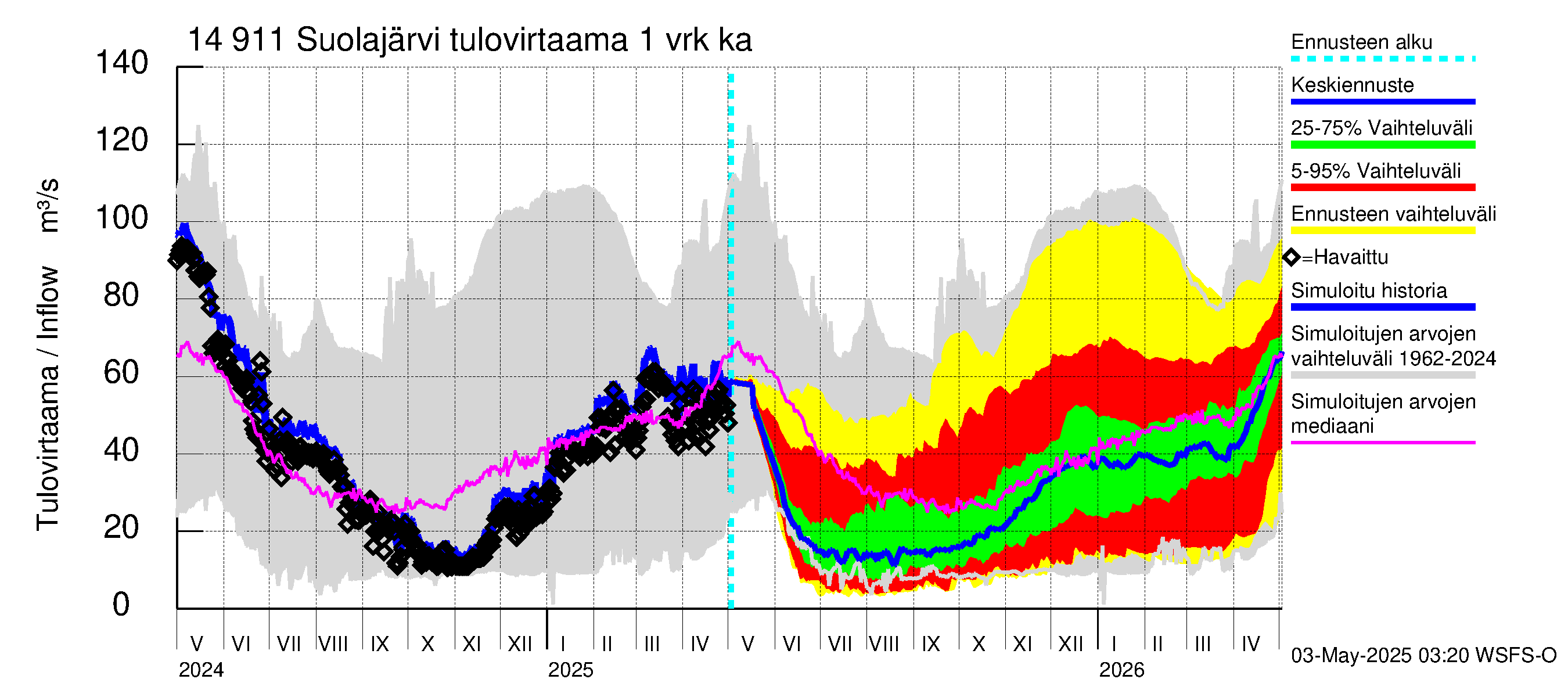 Kymijoen vesistöalue - Suolajärvi: Tulovirtaama - jakaumaennuste