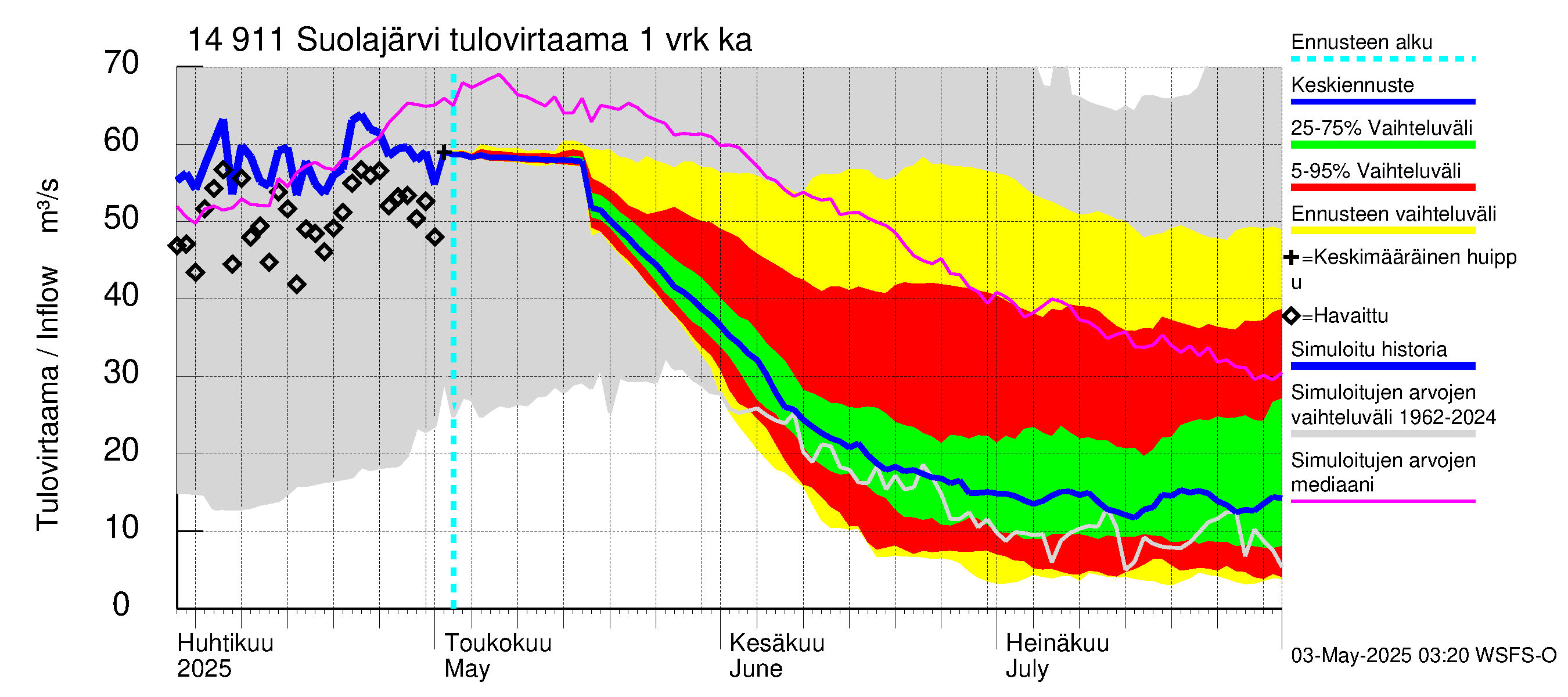 Kymijoen vesistöalue - Suolajärvi: Tulovirtaama - jakaumaennuste