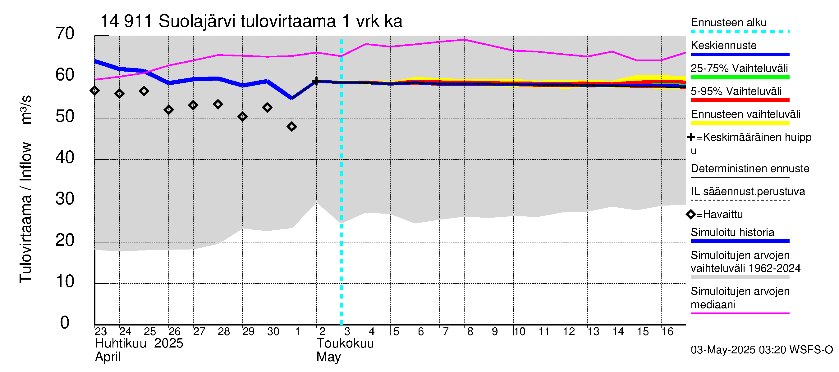Kymijoen vesistöalue - Suolajärvi: Tulovirtaama - jakaumaennuste