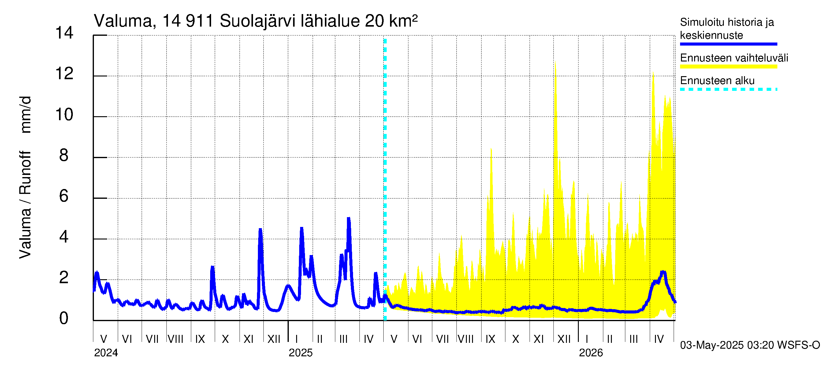 Kymijoen vesistöalue - Suolajärvi: Valuma
