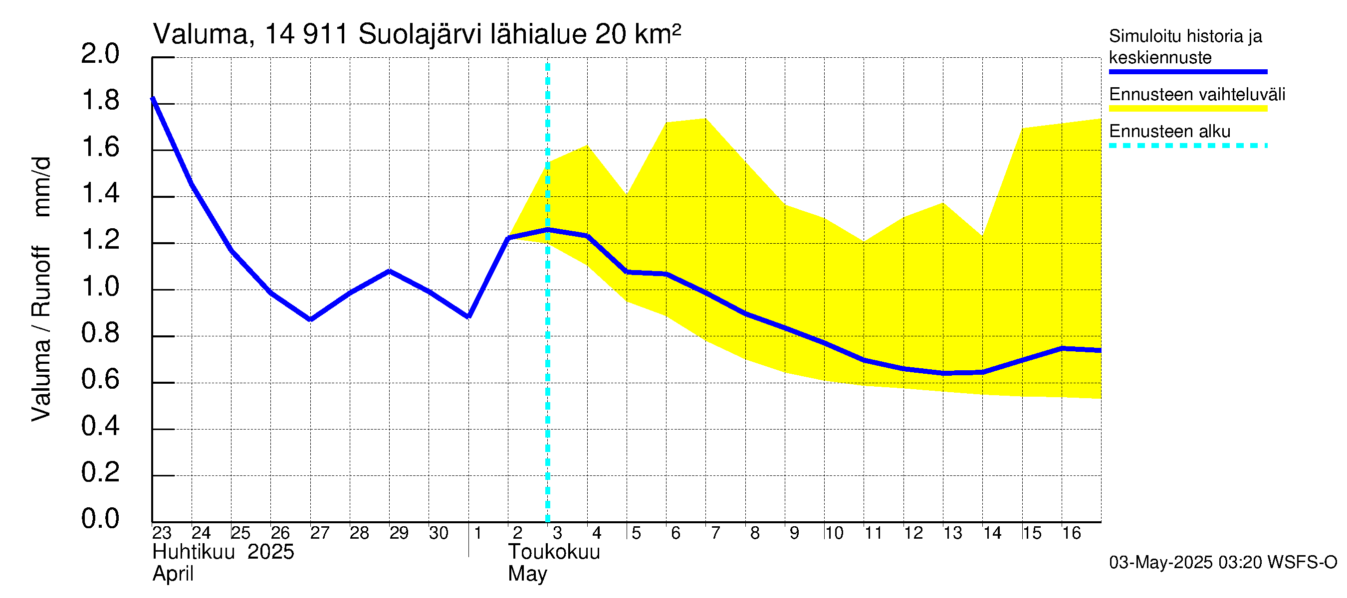 Kymijoen vesistöalue - Suolajärvi: Valuma