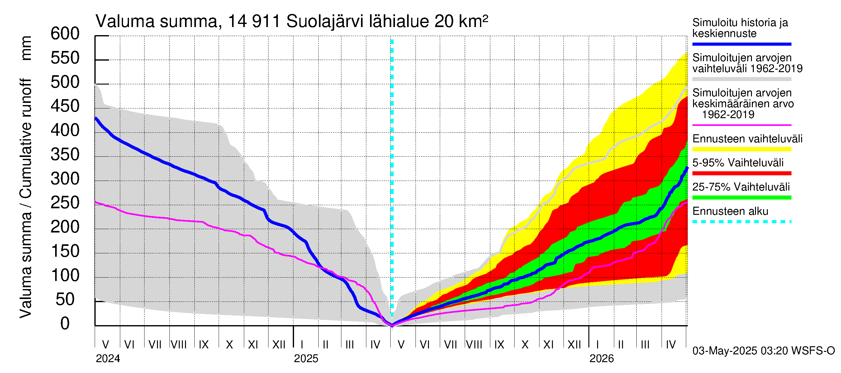 Kymijoen vesistöalue - Suolajärvi: Valuma - summa