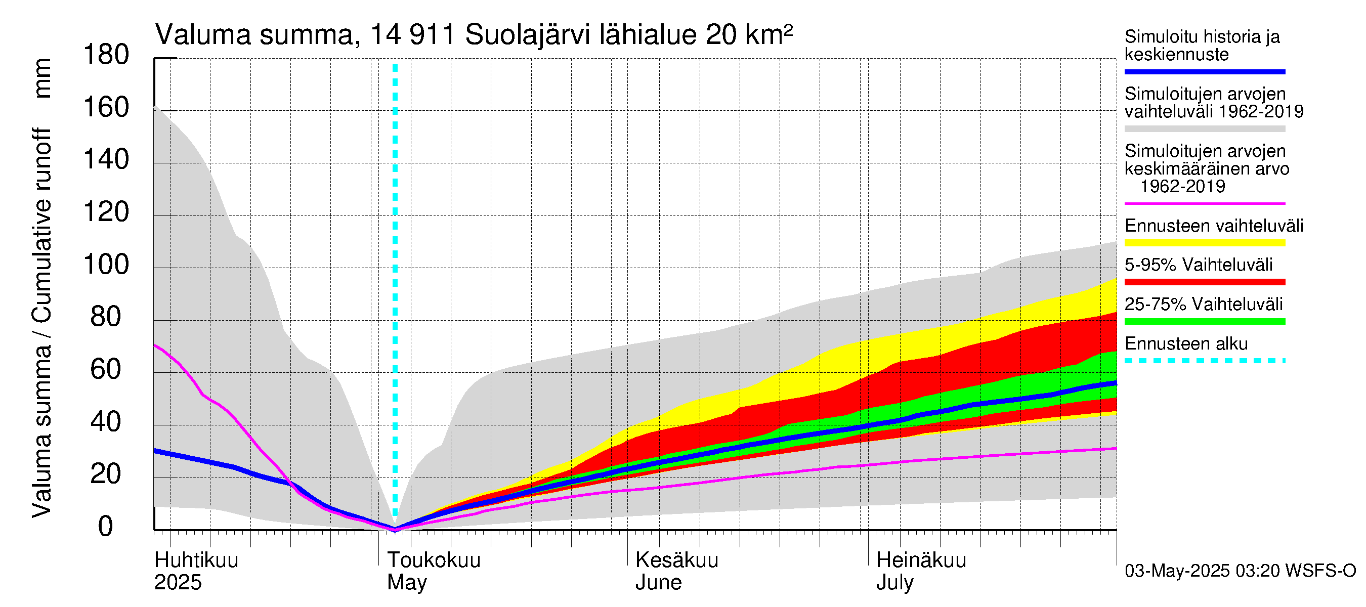 Kymijoen vesistöalue - Suolajärvi: Valuma - summa