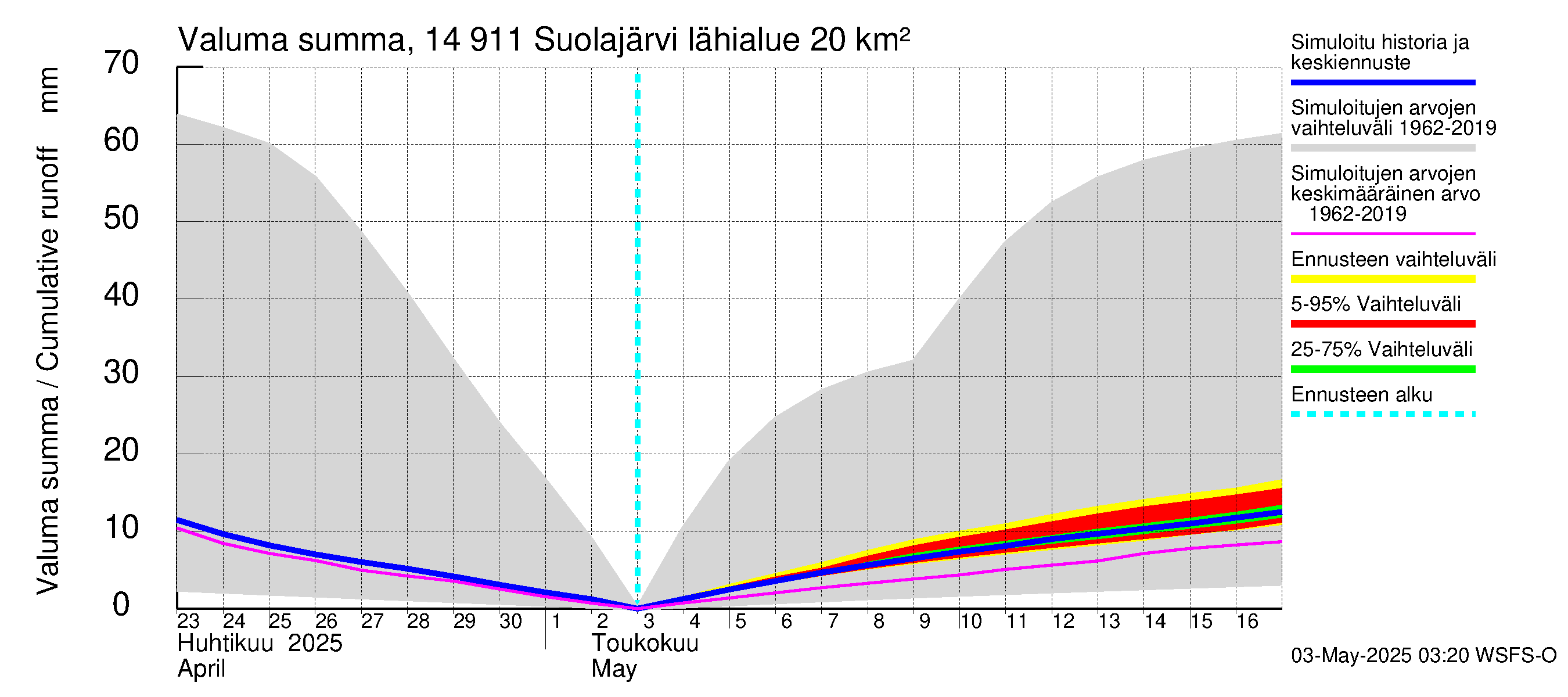 Kymijoen vesistöalue - Suolajärvi: Valuma - summa