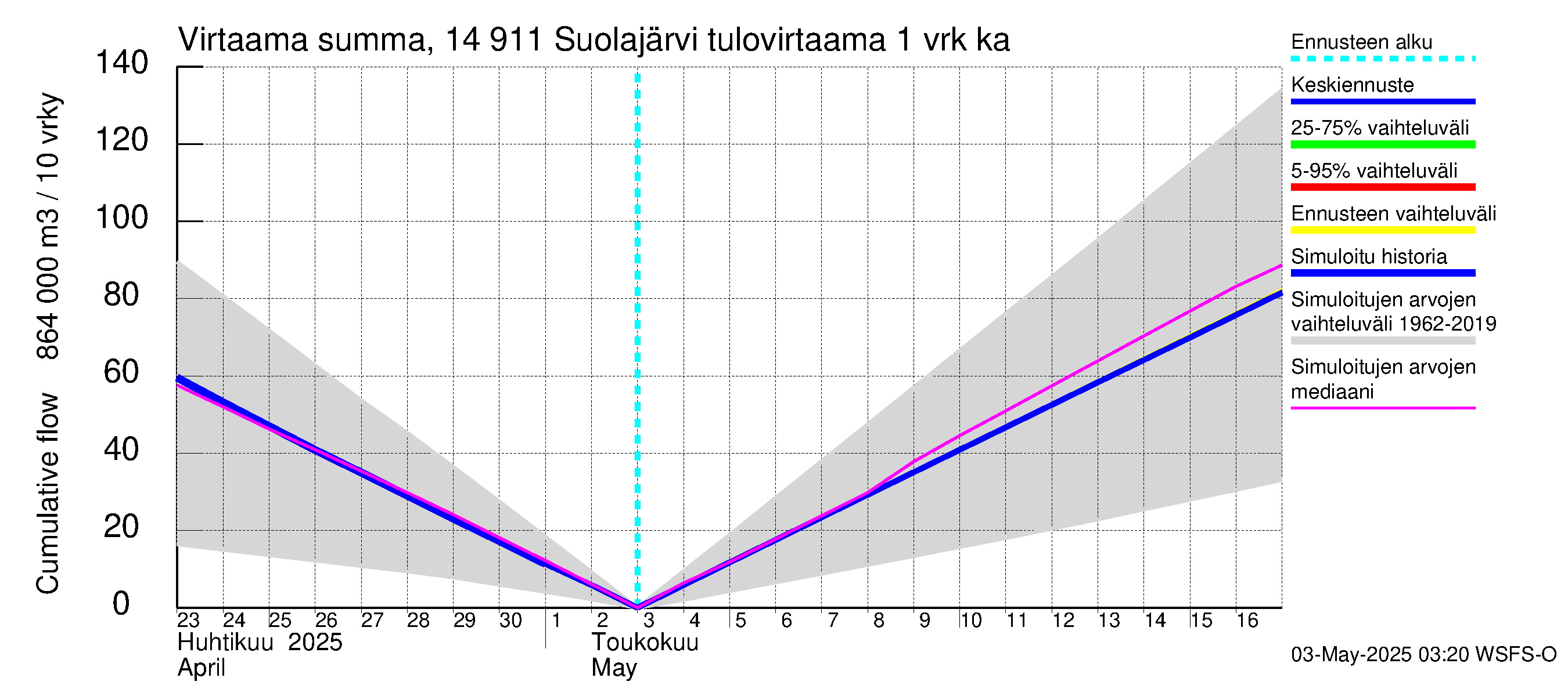 Kymijoen vesistöalue - Suolajärvi: Tulovirtaama - summa