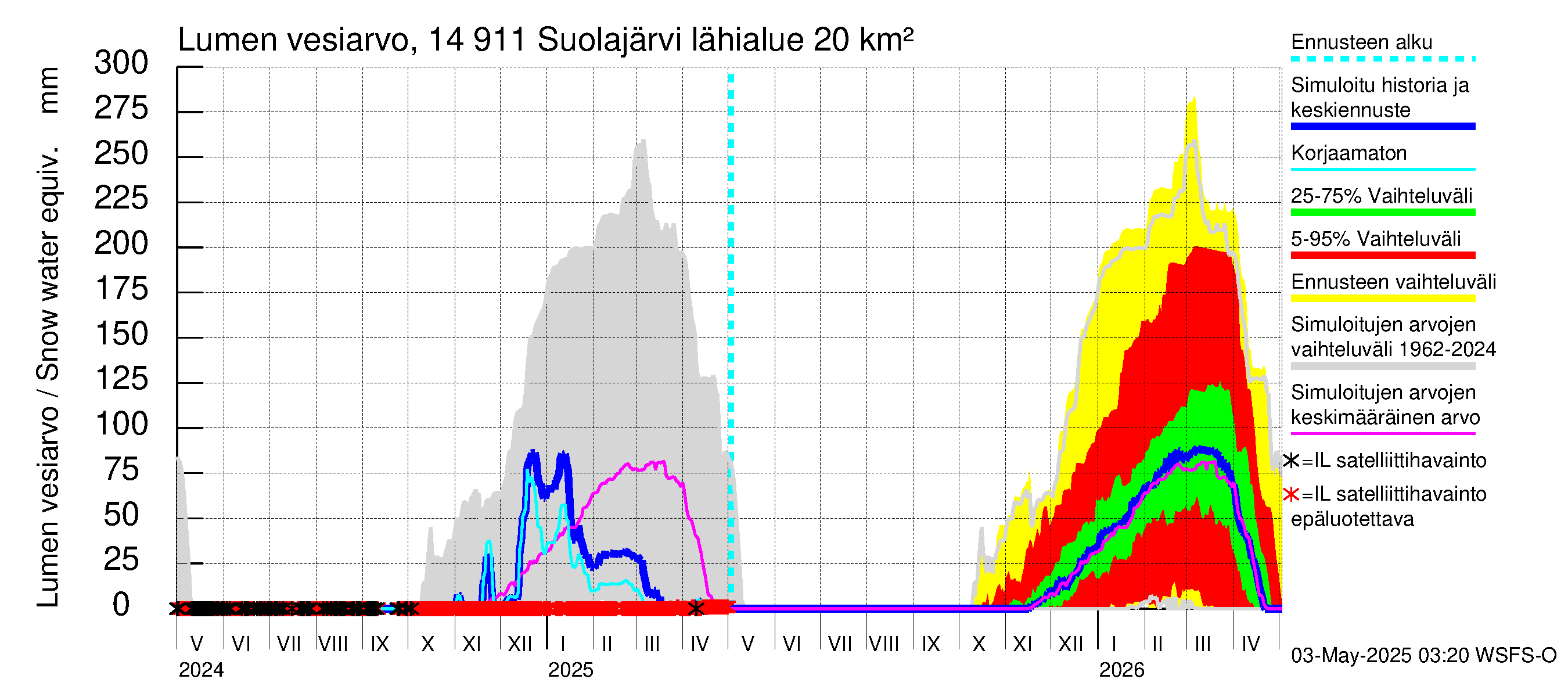 Kymijoen vesistöalue - Suolajärvi: Lumen vesiarvo