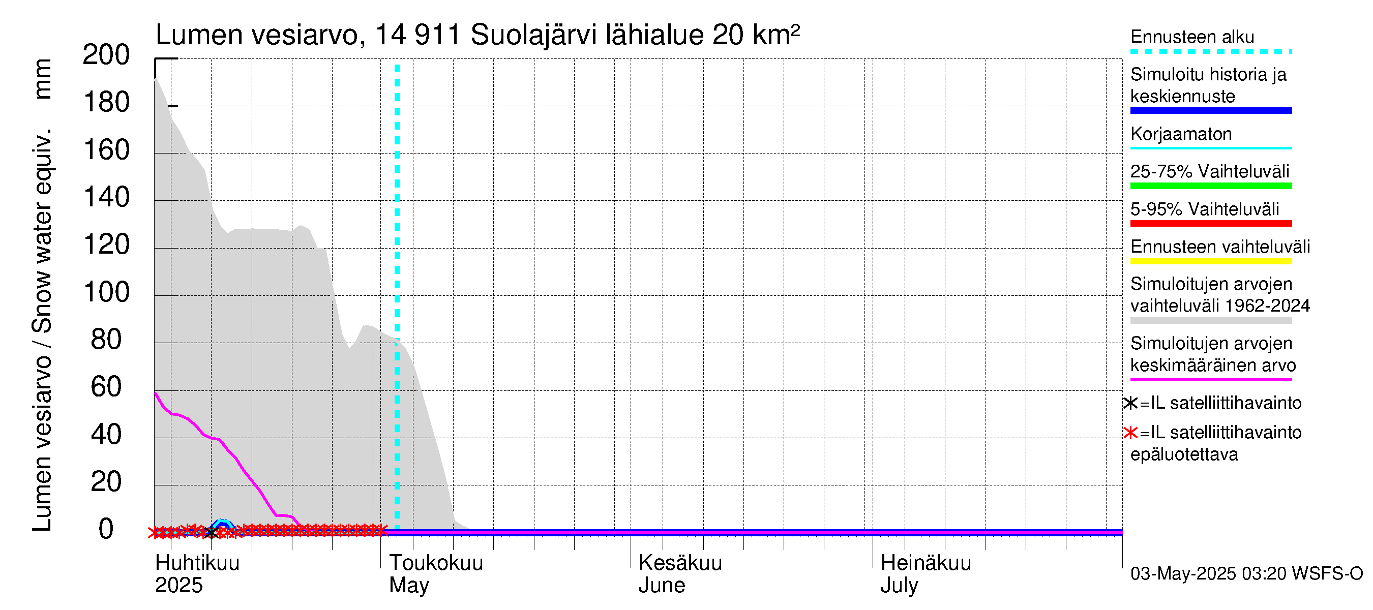 Kymijoen vesistöalue - Suolajärvi: Lumen vesiarvo