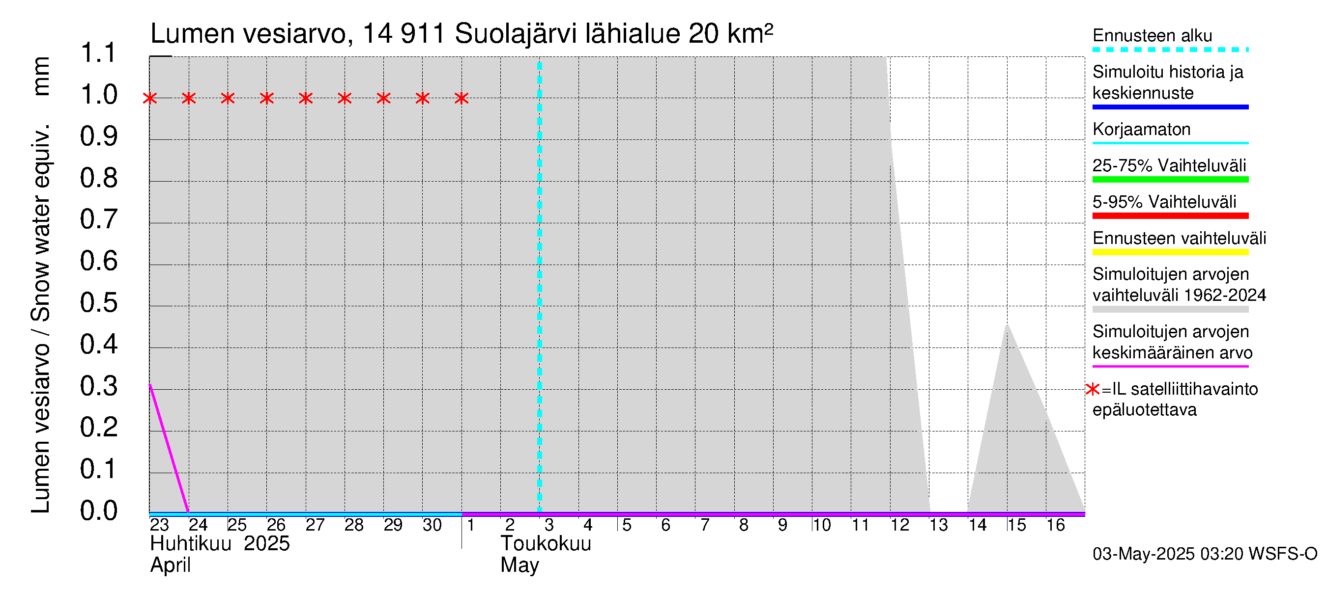 Kymijoen vesistöalue - Suolajärvi: Lumen vesiarvo