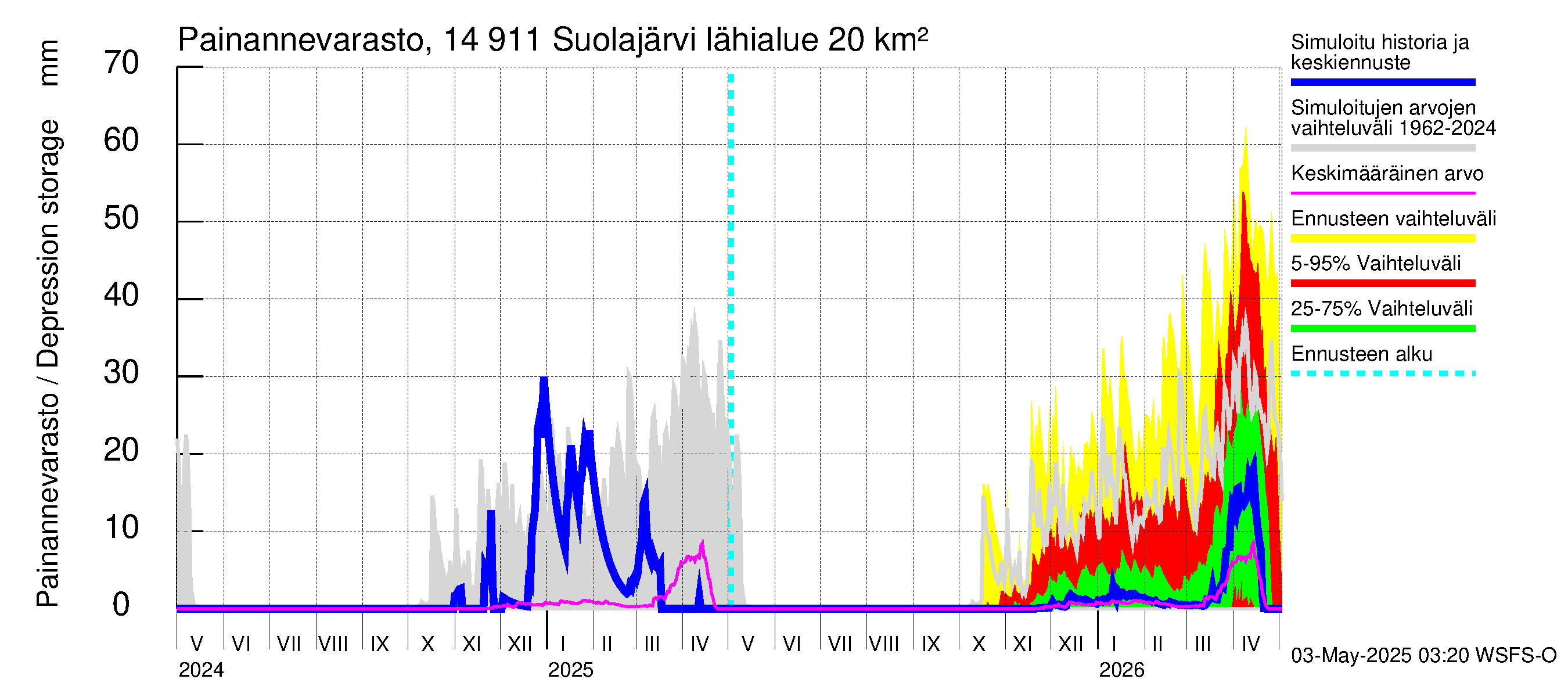 Kymijoen vesistöalue - Suolajärvi: Painannevarasto